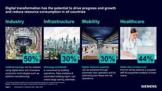 Digital transformation has the potential to drive progress and growth
and reduce resource consumption in all countries
Infrastructure
50%
material savings can be realized
using digital twins and innovative
production technologies such as
additive manufacturing.
Mobility
30%
of energy worldwide
is consumed by building
operations. Data analytics &
automated building mgmt. can
unlock large saving potentials.
Industry
30%
higher network capacity
can be achieved through
automatic train operation and by
optimizing train flows and rail
operations.
Healthcare
44%
faster door-in-door-out1
time for stroke patients is possible
with AI-supported analysis of brain
scans.
1 Time interval between patient arriving at the hospital and leaving from mechanical thrombectomy
Source: International Energy Agency, Royal Berkshire Hospital NHS Foundation Trust
Page 7 Unrestricted | © Siemens 2024 | May 2024
 