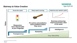 Unrestricted © Siemens AG 2018
Page 23
Stairway to Value Creation
Value
Responsive:
have relevant data
at your fingertips
Pro-active and predictive:
solve problems before
they occur
Business-enhancing:
improve business value
of the asset
 