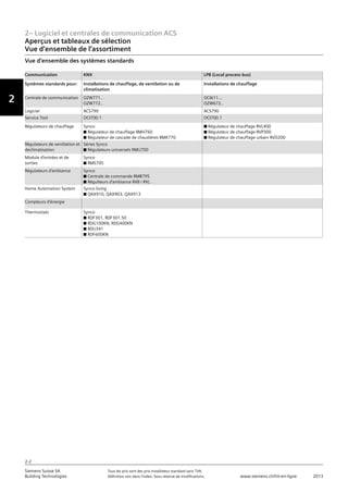 2– Logiciel et centrales de communication ACS
Aperçus et tableaux de sélection
Vorwort
2
Siemens Suisse SA	 Tous les prix sont des prix installateur standard sans TVA.
Building Technologies	 Définition voir dans l‘index. Sous réserve de modifications.	 www.siemens.ch/hit-en-ligne	 2013
2-2
Vue d‘ensemble des systèmes standards
Communication KNX LPB (Local process bus)
Systèmes standards pour: Installations de chauffage, de ventilation ou de
climatisation
Installations de chauffage
Centrale de communication OZW771..
OZW772..
OCI611...
OZW672..
Logiciel ACS790 ACS790
Service Tool OCI700.1 OCI700.1
Régulateurs de chauffage Synco
n Régulateur de chauffage RMH760
n Régulateur de cascade de chaudières RMK770
n Régulateur de chauffage RVL400
n Régulateur de chauffage RVP300
n Régulateur de chauffage urbain RVD200
Régulateurs de ventilation et
declimatisation
Séries Synco
n Régulateurs universels RMU700
Module d’entrées et de
sorties
Synco
n RMS705
Régulateurs d‘ambiance Synco
n Centrale de commande RMB795
n Régulteurs d‘ambiance RXB / RXL
Home Automation System Synco living
n QAX910, QAX903, QAX913
Compteurs d’énergie
Thermostats Synco
n RDF301, RDF301.50
n RDG100KN, RDG400KN
n RDU341
n RDF600KN
Vue d‘ensemble de l‘assortiment
 