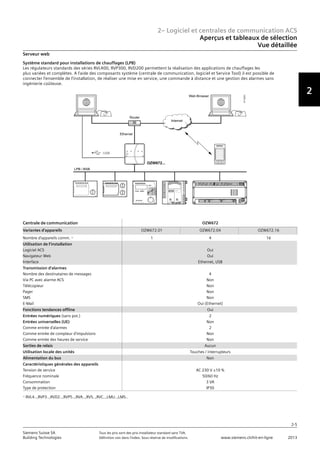 2– Logiciel et centrales de communication ACS
Aperçus et tableaux de sélection
Vue détaillée
2
2-5
Siemens Suisse SA	 Tous les prix sont des prix installateur standard sans TVA.
Building Technologies	 Définition voir dans l‘index. Sous réserve de modifications.	 www.siemens.ch/hit-en-ligne	 2013
Serveur web
Système standard pour installations de chauffages (LPB)
Les régulateurs standards des séries RVL400, RVP300, RVD200 permettent la réalisation des applications de chauffages les
plus variées et complètes. A l’aide des composants système (centrale de communication, logiciel et Service Tool) il est possible de
connecter l’ensemble de l’installation, de réaliser une mise en service, une commande à distance et une gestion des alarmes sans
ingénierie coûteuse.
Centrale de communication OZW672
Variantes d’appareils OZW672.01 OZW672.04 OZW672.16
Nombre d‘appareils comm. 1)
1 4 16
Utilisation de l‘installation
Logiciel ACS
Navigateur Web
Interface
Oui
Oui
Ethernet, USB
Transmission d‘alarmes
Nombre des destinataires de messages
Via PC avec alarme ACS
Télécopieur
Pager
SMS
E-Mail
4
Non
Non
Non
Non
Oui (Ethernet)
Fonctions tendances offline Oui
Entrées numériques (sans pot.)
Entrées universelles (UE)
Comme entrée d‘alarmes
Comme entrée de compteur d‘impulsions
Comme entrée des heures de service
2
Non
2
Non
Non
Sorties de relais Aucun
Utilisation locale des unités Touches / interrupteurs
Alimentation du bus Non
Caractéristiques générales des appareils
Tension de service
Fréquence nominale
Consommation
Type de protection
AC 230 V ±10 %
50/60 Hz
3 VA
IP30
1)
RVL4..,RVP3..,RVD2..,RVP5..,RVA..,RVS..,RVC..,LMU..,LMS..
 