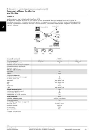 2– Logiciel et centrales de communication ACS
Aperçus et tableaux de sélection
Vorwort
2
Siemens Suisse SA	 Tous les prix sont des prix installateur standard sans TVA.
Building Technologies	 Définition voir dans l‘index. Sous réserve de modifications.	 www.siemens.ch/hit-en-ligne	 2013
2-6
Système LPB
Système standard pour installations de chauffages (LPB)
Les régulateurs standards des séries RVL400, RVP300, RVD200 permettent la réalisation des applications de chauffages les
plus variées et complètes. A l’aide des composants système (centrale de communication, logiciel et Service Tool) il est possible de
connecter l’ensemble de l’installation, de réaliser une mise en service, une commande à distance et une gestion des alarmes sans
ingénierie coûteuse.
Centrale de commande OCI611
Variantes d’appareils OCI611.01 OCI611.05 OCI611.16
Nombre de régulateurs comm. 1 5 16
Nombre de modules de compteurs externes
Nombre d‘adaptateurs de sondes de
température externes
Utilisation de l‘installation
Logiciel ACS
Interface
Oui
RS232
Transmission d‘alarmes
Nombre des destinataires de messages
Via PC avec alarme ACS
Télécopieur
Pager
SMS
Imprimantes
E-Mail
2
Oui
avec SMS via GSM
avec SMS via GSM
Oui
Non
avec SMS via GSM
Fonction tendances offline Non
Entrées numériques (sans pot.)
Comme entrée d‘alarmes
Comme entrée des heures de service
2
Oui
Non
Sorties numériques Aucun
Utilisation locale des unités Touches / interrupteurs
Alimentation du bus Non
Caractéristiques générales des appareils
Tension de service
Fréquence nominale
Consommation
Type de protection
AC 230 V ±10 %
50/60 Hz
5 VA
IP20 1)
1)
IP30 avec capot de bornes
Vue détaillée
 