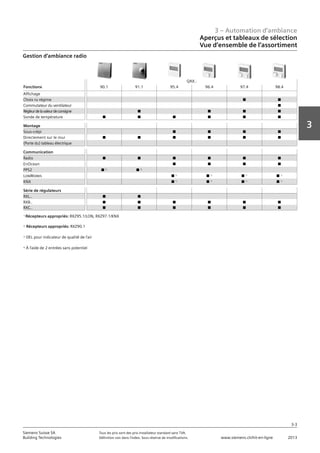 3 – Automation d‘ambiance
Aperçus et tableaux de sélection
Vue d‘ensemble de l‘assortiment
3-3
3
Siemens Suisse SA	 Tous les prix sont des prix installateur standard sans TVA.
Building Technologies	 Définition voir dans l‘index. Sous réserve de modifications.	 www.siemens.ch/hit-en-ligne	 2013
1)
Récepteurs appropriés: RXZ95.1/LON, RXZ97.1/KNX
2)
Récepteurs appropriés: RXZ90.1
3)
DEL pour indicateur de qualité de l’air
4)
À l’aide de 2 entrées sans potentiel
QAX..
Fonctionx 90.1 91.1 95.4 96.4 97.4 98.4
Affichage
Choix ru régime n n
Commutateur du ventilateur n
Régleurdelavaleurdeconsigne n n n n
Sonde de température n n n n n n
Montage
Sous-crépi n n n n
Directement sur le mur n n n n n n
(Porte du) tableau électrique
Communication
Radio n n n n n n
EnOcean n n n n
PPS2 n 2)
n 2)
LonWorks n 1)
n 1)
n 1)
n 1)
KNX n 1)
n 1)
n 1)
n 1)
Série de régulateurs
RXL.. n n
RXB.. n n n n n n
RXC.. n n n n n n
Gestion d‘ambiance radio
 
