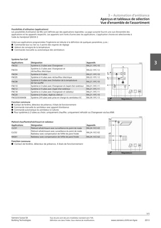 3 – Automation d‘ambiance
Aperçus et tableaux de sélection
Vue d‘ensemble de l‘assortiment
3-5
3
Siemens Suisse SA	 Tous les prix sont des prix installateur standard sans TVA.
Building Technologies	 Définition voir dans l‘index. Sous réserve de modifications.	 www.siemens.ch/hit-en-ligne	 2013
Possibilités d‘utilisation (applications)
Les possibilités d‘utilisation de RXL sont définies par des applications logicielles. La page suivante fournit une vue d‘ensemble des
applications et les appareils respectifs. Les appareils sont livrés d‘usine avec les applications. L‘application choisie est sélectionnée à
l‘aide du Handytool QAX34.3
Grâce aux applications programmées l’ingénierie est réduite à la définition de quelques paramètres, p.ex.:
n	 Commande tout ou rien ou 3 points des organes de réglage
n	 Valeurs de consigne de la température
n	 Commande manuelle ou automatique des ventilateurs
Système Fan-Coil
Applications Désignation Appareils
FNC02 Système à 2 tubes avec Changeover RXL21.1/FC-10
FNC03
Système à 2 tubes avec Changeover et
réchauffeur électrique
RXL22.1/FC-12
FNC04 Système à 4 tubes RXL21.1/FC-10
FNC05 Système à 4 tubes avec réchauffeur électrique RXL22.1/FC-12
FNC08
Système à 4 tubes avec limitation de la température
de l‘air soufflé
RXL21.1/FC-10
FNC10 Système à 2 tubes avec Changeover et clapet d’air extérieur RXL21.1/FC-11
FNC12 Système à 4 tubes avec clapet d‘air extérieur RXL21.1/FC-11
FNC18 Système à 2 tubes avec Changeover et radiateur RXL21.1/FC-11
FNC20 Système à 4 tubes, réglé du côté air RXL21.1/FC-10
FNC02/03/04/08 Système 2/4 tubes avec prise en charge du ventilateur EC RXL39.1/FC-13
Fonction commune
n	 Contact de fenêtre, détecteur de présence, 4 états de fonctionnement
n	 Commande manuelle du ventilateur avec appareil d’ambiance
n	 Commande automatique du ventilateur à 3 allures
n	 Pour systèmes à 2 tubes au choix: uniquement chauffer, uniquement refroidir ou Changeover via bus KNX
Plafond chauffant/rafraîchissant et radiateur
Applications Désignation Appareils
CLC01 Plafond rafraîchissant avec surveillance du point de rosée RXL24.1/CC-02
CLC02
Plafond rafraîchissant avec surveillance du point de rosée
Radiateur avec compensation de l’effet de paroi froide
RXL24.1/CC-02
RAD01 Radiateur avec compensation de l’effet de paroi froide RXL24.1/CC-02
Fonction commune
n	 Contact de fenêtre, détecteur de présence, 4 états de fonctionnement
Régulateurs
KNX
Régulateurs
KNX
 
