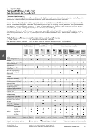 5 – Thermostats
Aperçus et tableaux de sélection
Vue d‘ensemble de l‘assortiment
Siemens Suisse SA	 Tous les prix sont des prix installateur standard sans TVA.
Building Technologies	 Définition voir dans l‘index. Sous réserve de modifications.	 www.siemens.ch/hit-en-ligne	 2013
5-2
Vorwort
5
Applications chaud / froid
Modèle de base avec affichage avec horloge de commutation
RAA RCU RDG RDD RDH RDE RDJ RAV REA REV REVxx00
Boîtier
Bouton de réglage de la
consigne
n n ✪ ✪ n
Touche de valeur de consigne n n n n n
Horloge mécanique
Affichages LED
✪
n
Affichages numériques ✪ n n n n n n n
Touchscreen ✪
Menu de programmation
Curseur pour le choix du
programme
✪
n ✪
Câblage
Indépendant du réseau ✪
Fonctionnement avec batterie n n n n n n
Fonctionnement sur secteur n * * * *
OpenTherm-Bus n
Transmission sans câble
Chauffage progressif ✪
Entrée pour télécommande
Sortie analogique
n n n
Sortie de relais n n n n n n n n n
Fonctionnalités
Installations de chauffages
Installations de réfrigération
n
n
n
n
n
n
n
n
n
n
n n n n n n
Préparation d‘eau chaude
sanitaire
Horloge de
commutation
Timer
Journalier
Hebdomadaire
✪
✪
n
n
Régime
Confort.
Economy
Standby/Prot.
Antigel
Vacances
n n
n
n
n
n
n
n
n
n n
n
n
n
n
n
n
n
n
n
n
n
n
n
n
n
n
n
n
n
Circuit de réglage 2-points 2-points 2-points/PI 2-points 2-points 2-points 2-points
2-points
PID
2-points
PID
2-points/
PIDouPI
2-points/
PIDouPI
n valable pour toutes les variantes	 selon variante 	 ✪ Caractéristique principale	 	 *Uniquement récepteur de fréquences radio
Thermostats d‘ambiance
Siemens est un fournisseur prédominant d’un grand nombre de régulateurs de la température ambiante du domaine du chauffage, de la
ventilation et du refroidissement pour immeubles résidentiels, hôtels, bâtiments administratifs et industriels.
Siemens offre pour chaque budget la solution appropriée, depuis les simples thermostats On/Off électromécaniques en passant par des
produits Touchscreen confortables, OpenTherm et régulateurs basés sur radio ou infrarouge jusqu’au régulateurs avec sortie progressive.
Des régulateurs programmables avec programme 24 heures ou hebdomadaire et des régulateurs de la température ambiante sans pro-
grammation sont livrables comme produits analogiques ou numériques avec affichage.
Nos régulateurs d’ambiance satisfont à toutes les exigences par rapport à la qualité, la fiabilité, la fonctionnalité, l’installation sans pro-
blèmes et l’exploitation facile. Une autre caractéristique marquante est le design Siemens unique et éprouvé avec son élégance qui a du
style.
Produits d‘une qualité supérieure d‘emplacements partout dans le monde
n
La qualité d‘abord			 n
Les standards n‘acceptent pas de compromis
n
F&E garantit des solutions novatrices 	 n
Cycle de vie des produits et protection de l‘environnement sont inséparables
 