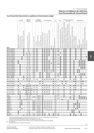 5 – Thermostats
Aperçus et tableaux de sélection
Vue d‘ensemble de l‘assortiment
5-5
Siemens Suisse SA	 Tous les prix sont des prix installateur standard sans TVA.
Building Technologies	 Définition voir dans l‘index. Sous réserve de modifications.	 www.siemens.ch/hit-en-ligne	 2013
5
Vue d’ensemble thermostats à capillaires et thermostats antigel
Type
Fonction
Plage de
réglage
Puissance
de coupure
AC 24...250 V
Homologations IP Set Elément de sonde/type
de montage Applications 4)
Regulateurdetempérature(TR)
Thermostatdesécurité(TW)
Limiteursdetempérature(TB)
Limiteurdetempératuredesécurité(STB)
TR/TW:Valeurdeconsigne[°C]
TB/STB:Températuredecoupure[°C]
Longueurducapillaire[mm]
1-2:10(2,5)A
1-3:6(2,5)A[TB/STB:0,5A]
1-2:16(2,5)A
1-3:6(2,5)A[STB:2(0,5)A]
CE(73/23/EEC,89/336/EEC,EN60730)
ENEC(EuropeanNormsElec.Certif.)
PED(PressureEquipmentDirective)
EN14597(ancienhomologation:DIN3440)
ISPESL
C-Tick
Classedeprotection(IP)
GainedeprotectionALT-SB100/ALT-DB100(longueurmm)
Collierdeserragepourgainesjusqu’àØ105mm
Collierdeserragepourgainesjusqu’àØ9,5...16mm
Conduitedechauffageàdistance–Sondeaveclignecapillaire
Thermostatd’applique–Sondemontésurboîtier
Sondedegaine-augmentecapillairesdansleconduitde
ventilation(minimum30cmpourlamesureestnécessaire)
Sondeàplongeuràimmersion
Thermostatd›ambiance–Sondeaveclignecapillaire
Régulationdelatempérature
Limitationdelatempérature
Antigel
Régulationduclimat
Chaudière
Echangeurdechaleur
Chauffagedel’eausanitaire/Echangeurdechaleur
Chauffageparlesol
RAK-ST.010FP-M n 95 700 n n n n n n n 43 100 n n n n n
RAK-ST.020FP-M n 100 700 n n n n n n 43 100 n n n n n
RAK-ST.030FP-M n 110 700 n n n n n n 43 100 n n n n n
RAK-ST.1430S-M n 80...100 700 n n n n n n 43 n n n n n n
RAK-ST.1310P-M n 90...110 700 n n n n n n 43 100 n n n n n
RAK-ST.1300P-M n 120...130 700 n n n n n n 43 100 n n n n n
RAK-TB.1400S-M n 45...60 700 n n n n n 43 n n n n n n n
RAK-TB.1410B-M n 50...70 700 n n n n n 43 100 n n n n n n
RAK-TB.1420S-M n 65...80 700 n n n n n 43 n n n n n n
RAK-TR.1000B-H n 15...95 700 n n n n n n 43 100 n n n n n n n n n
RAK-TR.1000S-H n 15...95 700 n n n n n n 43 n n n n n n n n n
RAK-TR.1210B-H n 15...82 700 n n n n n n n 43 100 n n n n n n n n n
RAK-TW.1000B-H n 15...95 700 n n n n n n 43 100 n n n n n n n n n
RAK-TW.1000S-H n 15...95 700 n n n n n n 43 n n n n n n n n n
RAK-TW.1200B-H n 40...120 700 n n n n n n 43 100 n n n n n n n n
RAK-TW.1200S-H n 40...120 700 n n n n n n 43 n n n n n n n n
RAK-TW.5000S-H 3) n 65...5 1600 n n n n ne ne n 43 n n n n n n n
RAK-TW.5010S-H 3) n 50...-10 1600 n n n n ne ne n 43 n n n n n n n
RAK-TW.5000HS 3) n 65...5 1600 n n n ne ne 65 n n n n n n n
RAK-TW.1200HP n 40...120 700 n n n n 65 100 n n n n n n n n
RAK-TW.1000HB n 15...95 700 n n n n 65 100 n n n n n n n n n
RAK-ST.1600MP n 95...130 700 n n n n 54 100 n n n n n
RAK-ST.1385M n 40...70 700 n n n n 54 n n n n n
RAZ-ST.011FP-M n n
TR: 15...95
STB: 100
700 n n n n n n n 43 100 n n n n n
RAZ-ST.030FP-M n 0...90 n n n 40 n n n n n n
RAM-TR.2000M n 0...90 n n n 40 n n n n n
RAM-TW.2000M n n
TR: 15...95
STB: 110
700 n n n n n n 43 100 n n n n n
RAZ-ST.1510P-J n n
TR: 15...95
STB: 90...110
700 n n n n n n 43 100 n n n n n
RAZ-ST.1500P-J n n
TR: 15...95
STB: 120...130
700 n n n n n n 43 100 n n n n n
RAZ-TW.1000P-J n n
TR: 15...95
STB: 15...95
700 n n n n n n 43 100 n n n n
RAZ-TW.1200P-J n n
TR: 40...120
STB: 40...120
700 n n n n n n 43 100 n n n n
TKM2 n 20...110 - 10 (2) A n 54 200 n n n
TKM2D 2) n -10...35 2400 10 (2) A n 54 n n n n n n n
TTW2D 2) n 20...150 - 10 (2) A n 54 150 n n n n n n n
RYT182 Thermostat changeover 30 °C, 19 °C - 3 A n 54 n n
QAF63.2 1)
Sonde 0...15 2000 voir fiche techn. n ne ne ne ne 42 n n
QAF63.6 1)
Sonde 0...15 6000 voir fiche techn. n ne ne ne ne 42 n n
QAF64.2 1) n n 0...15 2000 voir fiche techn. n ne ne ne ne 42 n n n n n
QAF64.6 1) n n 0...15 6000 voir fiche techn. n ne ne ne ne 42 n n n n n
QAF81.3 n -5...15 3000 10 (2) A n ne ne ne ne 54 n n n n
QAF81.6 n -5...15 6000 10 (2) A n ne ne ne ne 54 n n n n
QAF81.6M n -5...15 6000 10 (2) A n ne ne ne ne 54 n n n
QAF65.3-J n -5...15 3000 16 (4) A n ne ne ne 43 n n n
TRG2 2) n -5...50 - 10 (2) A n 54 n n n
TRG22 n -5...50 - 10 (2) A n 54 n n n
RAG-TW.1 5) n 40...230 700 16 (2) A n n n n 43 100 n n n
RAG-ST.1 5) n 40...230 700 16 (2) A n n n n 43 100 n n n n
1)
	 Détecteur de gel électronique avec signal de sortie 0º10 V (0 °Cº15 °C) / fonction de rappel manuelle ou automatique
2)
	 Avec fourchette variable TKM2D: 2º6 K; TTM / TTW: 2º12 K; TRG2: 0,7..6 K
3)
	 Souvent on utilise encore une gaine de protection ALT-AB200 pour les gaines d’air
4)
	 Ce champ n’est pas à considérer comme complet ou absolu. Différentes autres applications sont possibles
ne)	 Pas nécessaire
5)
	 Des gaz de combustion / échappement thermostat
 