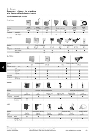 6 – Sondes
Aperçus et tableaux de sélection
Vue d‘ensemble de l‘assortiment
6-2
Vorwort
6
Siemens Suisse SA	 Tous les prix sont des prix installateur standard sans TVA.
Building Technologies	 Définition voir dans l‘index. Sous réserve de modifications.	 www.siemens.ch/hit-en-ligne	 2013
Vue d‘ensemble des sondes
Température
Modèle
Sonde
d‘ambiance
Sonde
de gaine d‘air
Sonde
à plongeur
Sonde extérieure
Sonde
d‘applique
Sonde
à câble
Type QAA QAM QAE QAC QAC QAD QAP
Catégorie	 Standard n n n n n n
	 High Quality n
Humidité
Modèle Sonde d‘ambiance Sonde de gaine d‘air Sondeextérieure
Type QFA QFA..D QFA QFA..D QFM QFM QFM..D QFA
Catégorie	 Standard n n n
	 High Quality n n n n n
	 Certifiée n n n
Qualité d’air
Modèle Sonde d‘ambiance Sonde de gaine d‘air
Type QPA QPA..D QPM QPM..D
Unité de mesure	 VOC n n
	 CO2
n n
	 CO2
/ VOC n n n n
	 CO2
/ T n n n n
	 CO2
/ H / T n n n n
Affichage n n
Catégorie	 Basic n n
	 Standard n n n n
Pression
Modèle Sonde de pression différentielle Sonde de pression absolue
Fluide Air Air Liquide / Gaz Liquide / Gaz Liquide / Gaz Froid
Type QBM65/75 QBM66 QBE63 QBE3x00-D QBE2x02-P QBE2x01-P
Catégorie	 Standard n n n n
	 High Quality n n
	 Certifiée n
Débit
Modèle Commutateur de débit Capteur de débit Sonde de gaine
Fluide Liquide Liquide Liquide Liquide Liquide Air
Type QVE1900 QVE1901 QVE1902 QVE2x00 QVE3x00 QVM62.1
Catégorie	 Basic n n n
	 Standard n n
	 High Quality n
 