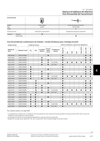 6 – Sondes
Aperçus et tableaux de sélection
Vue d‘ensemble de l‘assortiment
6-3
6
Siemens Suisse SA	 Tous les prix sont des prix installateur standard sans TVA.
Building Technologies	 Définition voir dans l‘index. Sous réserve de modifications.	 www.siemens.ch/hit-en-ligne	 2013
Sondes actives Unités de mesure Aide à la sélection, gamme de régulateurs
Module de
base
+ Module frontal CO2
VOC
Humidité
relative
Tempé-
rature
active
Température
passive
DesigoPX
RXL
RXB
RXC
RVL4,RVP3
Synco200
Synco700
AQR2540NF + AQR2532NNW n n n n
AQR2540NF + AQR2533NNW n n n n
AQR2540NF + AQR2535NNW n n n n n
AQR2540NF + AQR2534ANW n n LG-Ni1000 n n n n n n n
AQR2540NF + AQR2534FNW n n NTC 10k 3)
n
AQR2546NF + AQR2530NNW n n n n
AQR2546NF + AQR2532NNW n n n n n
AQR2546NF + AQR2533NNW n n n n n
AQR2546NF + AQR2535NNW n n n 2)
n n n
AQR2546NF + AQR2534ANW n n n 2)
LG-Ni1000 n n n n n n n
AQR2546NF + AQR2534FNW n n n 2)
NTC 10k 3)
n
AQR2547NF + AQR2530NNW n n n n
AQR2547NF + AQR2532NNW n n n n n
AQR2547NF + AQR2533NNW n n n n n
AQR2547NF + AQR2535NNW n n n 2)
n n n
AQR2547NF + AQR2534ANW n n n 2)
LG-Ni1000 n n n n n n n
AQR2547NF + AQR2534FNW n n n 2)
NTC 10k 3)
n
AQR2548NF + AQR2530NNW n n 1)
n n n
AQR2548NF + AQR2532NNW n n 1)
n n n n
AQR2548NF + AQR2533NNW n n 1)
n n n n
AQR2548NF + AQR2535NNW n n 1)
n n 2)
n n n
AQR2548NF + AQR2534ANW n n 1)
n n 2)
LG-Ni1000 n n n n n n n
AQR2548NF + AQR2534FNW n n 1)
n n 2)
NTC 10k 3)
n
Vue d‘ensemble des combinaisons de modules – Sonde d‘ambiance pour montage encastré
Sonde spéciale
Modèle Sonde solaire Sonde de gaz de combustion
Type QLS60 FGT-PT1000
Fluide Air
Unité de mesure Intensité du rayonnement Température de gaz de combustion
Catégorie	 Standard n
	 High Quality n
Pour capteurs passifs, voir page 6-4
1)
La qualité de l’air ambiant est ici calculée en tant que résultat du choix maximal entre les grandeurs de mesure CO2 et VOC. VOC n’est pas dis-
ponible comme grandeur de mesure directe.
2)
La grandeur de mesure est exclusivement disponible en tant que sortie de commande.
3)
Desigo PX n’accepte aucun signal NTC 10k. Pour le signal NTC 10k, le module Desigo TX doit être utilisé.
 