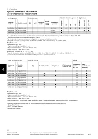 6 – Sondes
Aperçus et tableaux de sélection
Vue d‘ensemble de l‘assortiment
6-4
Vorwort
6
Siemens Suisse SA	 Tous les prix sont des prix installateur standard sans TVA.
Building Technologies	 Définition voir dans l‘index. Sous réserve de modifications.	 www.siemens.ch/hit-en-ligne	 2013
1)
La qualité de l’air ambiant est ici calculée en tant que résultat du choix maximal entre les grandeurs de mesure CO2 et VOC. VOC
n’est pas disponible comme grandeur de mesure directe.
2)
La grandeur de mesure est exclusivement disponible en tant que sortie de commande.
3)
Desigo PX n’accepte aucun signal NTC 10k. Pour le signal NTC 10k, le module Desigo TX doit être utilisé.
Remplacer X par:
– F pour VDI (70x70 mm)
– H pour norme britannique (83x83 mm)
– G pour norme italienne 3 modulaire (110x64 mm)
– J pour norme UL 2” x 4” (64x110 mm)
Alimentation électrique: AC 24 V, DC 15…36 V
Plages de signaux des capteurs actifs: DC 0…5 V, DC 2...10 V, DC 0…10 V, DC 0…20 mA, DC 4…20 mA et DC 0…10 mA
Un contact de commutation au choix est disponible pour chaque grandeur de mesure.
Sondes passives Unités de mesure Aide à la sélection, gamme de régulateurs
Plaque de
montage
+ Module frontal CO2
VOC
Humidité
relative
Tempé-
rature
active
Température
passive
DesigoPX
RXL
RXB
RXC
RVL4,RVP3
Synco200
Synco700
AQR2500NF + AQR2531ANW LG-Ni1000 n n n n n n n
AQR2500NF + AQR2531BNW PT1000 n n n
AQR2500NF + AQR2531FNW NTC 10k 3)
n
Sonde de communication Unités de mesure Entrée
Module de
base
+
Module
frontal
CO2
Humidité relative Température
Affichage de la
qualité de l’air
Température
passive
NTC 10k
Deux
contacts sans
potentiel
AQR2570NF + AQR2532NNW n n n
AQR2570NF + AQR2533NNW n n n
AQR2570NF + AQR2535NNW n n n n
AQR2576NF + AQR2530NNW n n n
AQR2576NF + AQR2532NNW n n n n
AQR2576NF + AQR2533NNW n n n n
AQR2576NF + AQR2535NNW n n n n n
AQR2576NF + AQR2535NNWQ n n n n n n
Remplacer X par:
– F pour VDI (70x70 mm)
– H pour norme britannique (83x83 mm)
– G pour norme italienne 3 modulaire (110x64 mm)
– J pour norme UL 2” x 4” (64x110 mm)
Les sondes d’ambiance sont certifiées KNX et peuvent être reliées à tous les appareils KNX adaptés conformément aux applications.
Les sondes peuvent être utilisées avec les systèmes d’automatisation des bâtiments suivants de Siemens:
– Desigo TRA (PL-Link)
– Synco 700 (KNX LTE-Mode)
– GAMMA (KNX S-Mode)
 