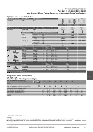 7 – Vannes et servomoteurs
Aperçus et tableaux de sélection
Vue d‘ensemble de l‘assortiment et recommandations d‘applications
7-3
7
Siemens Suisse SA	 Tous les prix sont des prix installateur standard sans TVA.
Building Technologies	 Définition voir dans l‘index. Sous réserve de modifications.	 www.siemens.ch/hit-en-ligne	 2013
Prérégulations vannes pour radiateurs
VEN.., VDN.., VUN..
Valeurs kv
[m3
/h] aux différentes positions préréglées
Plage de réglage avec servomoteurs
mécaniques et thermiques SSA.., STA..,
SSA955
n n n n n n –
Plage de réglage avec tête de thermostat RTN.. n n n n n – n
Caractéristiques pour la prérégulation 1 2 3 4 5 N N
VDN110/VDN210/VEN110/VEN210 0,09 0,18 0,26 0,33 0,48 0,63 0,43 m3
/h
VDN115/VDN215/VEN115/VEN215 0,1 0,2 0,31 0,45 0,69 0,89 0,52 m3
/h
VDN120/VDN220/VEN120/VEN220 0,31 0,41 0,54 0,83 0,91 1,41 0,71 m3
/h
VUN210 0,14 0,28 0,38 0,49 0,53 0,6 0,43 m3
/h
VUN215 0,13 0,23 0,34 0,52 0,66 0,77 0,5 m3
/h
Ligne pour corps de chauffe (radiateur)
Applications typiques Servomoteur Fiche technique
– Radiateur RTN.. N2111
RTN51/RTN51G RTN71 RTN81
Applications typiques Servomoteur Fiche techn. Servomoteur Fiche techn. 4,5 mm 2,5 mm 4,5 mm
– Radiateur STA23/73/63
SSA..
N4884
N4893
100 N 100 N 90 N
Tension de service Signal de reglage Temps de positionnement [s]
AC 230 V 2 points 210 STA23 – STA23HD
3 points 150 – SSA31 –
AC 24 V 3 points 150 – SSA81 –
0...10 V 30 STA63 – –
AC/DC 24 V 2 points/MDI 270 STA73 – STA73HD
2 points/MDI 180 – – –
0...10 V 34 – SSA61 –
Normally Open/Normally Closed (vannes de radiateurs) NC – –
PN 10 1...110 °C
DN
Rp/R
[pouce]
kv
[l/h]
∆pmax
[kPa]Fiche technique N2103
VD115CLC 15 Rp/R ½ 0,25...1,9 150
VD120CLC 20 Rp/R ¾ 0,25...2,6 150
VD125CLC 25 Rp/R 1 0,25...2,6 150
PN 10 1...120 °C DIN NF
DN
Rp/R
[pouce]
kv
[m3/h]
∆pmax
[kPa]Fiche technique N2105 N2106
VDN110 VDN210 10 Rp/R ⅜ 0,09…0,63 60
VDN115 VDN215 15 Rp/R ½ 0,10…0,89 60
VDN120 VDN220 20 Rp/R ¾ 0,31…1,41 60
VEN110 VEN210 10 Rp/R ⅜ 0,09…0,63 60
VEN115 VEN215 15 Rp/R ½ 0,10…0,89 60
VEN120 VEN220 20 Rp/R ¾ 0,31…1,41 60
– VUN210 10 Rp/R ⅜ 0,14...0,60 60
– VUN215 15 Rp/R ½ 0,13...0,77 60
Distributeur de chauffage par le sol
Diverses marques ü
11)
Valeurkv
avec une bande P de 2 K
Remarque
n	 kv
= Valeur nominale du passage de l›eau glacée (5...30°C) par la vanne avec la course respective, pression différentielle de 100kPa (1 bar)
n	 Les valeurs kv
dimensionnées des vannes pour radiateur peuvent être réglées simplement et de manière précise en 5 niveaux + N (entièrement ouverte)
sur la tête de vanne
 
