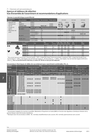 7 – Vannes et servomoteurs
Aperçus et tableaux de sélection
Vue d‘ensemble de l‘assortiment et recommandations d‘applications
7-4
Vorwort
7
Siemens Suisse SA	 Tous les prix sont des prix installateur standard sans TVA.
Building Technologies	 Définition voir dans l‘index. Sous réserve de modifications.	 www.siemens.ch/hit-en-ligne	 2013
Vannes à caractéristique ouvert/fermé
Applications
typiques
Servomoteur Fiche technique Servomoteur Fiche techn. 2,5 mm 4,5 mm 2,5 mm
– Appareils de
retraitement
de l‘air
– Charge du
ballon
– Régulation de
zone
SFA.. N4863 200 N 150 N 100 N 160 N
SUA21/1 N4830 N4880
STA23/73/63 N4884 SSA31.04 1)
N4860
Tension de service Signal de reglage Temps de positionnement [s]
AC 230 V 2 points 10 SFA21/18 – – –
2 points 210 – – STA23 –
2 points/SPST 2)
10 – SUA21/1 – –
3 points/SPDT 2)
43 – – – SSA31.04
AC 24 V 2 points 10 SFA71/18 – – –
0…10 V 30 – – STA63 –
AC/DC 24 V 2 points/MDI 270 – – STA73 –
2 points/MDI 180 – – – –
PN 16 1…110 °C
DN
Rp
[pouce]
kvs
[m3/h]
∆ps
[kPa]
∆pmax
[kPa]
∆ps
[kPa]
∆pmax
[kPa]
∆ps
[kPa]
∆pmax
[kPa]Fiche technique N4842
VVI46.15 15 Rp ½ 2 300 300 300 300 200 200
VVI46.20 20 Rp ¾ 3,5 300 300 300 300 200 200
VVI46.25 25 Rp 1 5 300 300 250 250 200 200
VXI46.15 3)
15 Rp ½ 2 – 300 – 300 – 200
VXI46.20 3)
20 Rp ¾ 3,5 – 300 – 300 – 200
VXI46.25 3)
25 Rp 1 5 – 300 – 300 – 200
VXI46.25T 4)
25 Rp 1 5 – 200 – 200 – 200
1)
Ne convient pas aux vannes pour corps de chauffe; 2)
SPST = Single Pole Single Throw (commutateur unipolaire), SPDT = Single Pole Double Throw
(commutateur); 3)
70% kvs
dans bypass, taux de fuite dans bypass 2...5% de la valeur kvs
; 4)
100% kvs
dans bypass, taux de fuite dans bypass 0,05% de la
valeur kvs
. Pour un fonctionnement silencieux, la valeur de 100 kPa ne doit pas être dépassée.
Couleur Blanc Noir
Equipé –
Module de fonction
DC 0…10 V
Contact auxi-
liaire à STA
Contact auxi-
liaire à STP
LED –
Module de fonction
DC 0…10 V
Signal de reglage
2 points
(marché/arrêt)
DC 0…10 V DC 0…10 V
2 points
(marché/arrêt)
2 points
(marché/arrêt)
2 points
(marché/arrêt)
2 points
(marché/arrêt)
DC 0…10 V DC 0…10 V
[STA.., NC] [STA.., NC] – [STA.., NC] – [STA.., NC] [STA.., NC] [STA.., NC] –
[STP.., NO] – [STP.., NO] – [STP.., NO] [STP.., NO] [STP.., NO] – [STP.., NO]
CâblesPVCstandard
0,8 m ASY23L08
1 m ASY23L10 ASA23U10 ASP23U10
2 m ASY23L20 ASY6AL20 ASY6PL20 ASA23U20 ASP23U20 ASY23L20LD ASY6AL20B ASY6PL20B
3 m ASY23L30 ASY23L30B
4 m ASY23L40
5 m ASY23L50 ASY6AL50 ASY6PL50 ASY23L50LD ASY23L50B ASY6AL50B
6 m ASY23L60
7 m ASY23L70 ASY6AL70 ASY6PL70 ASY6AL70B
10 m ASY23L100 ASY23L100B
15 m ASY23L150
Câbles
sans
halogène
2 m ASY23L20HF ASY6AL20HF ASY6PL20HF
5 m ASY23L50HF ASY6AL50HF ASY6PL50HF
7 m ASY6A70HF ASY6PL70HF
10 m ASY23L100HF
Servomoteur
STA73/00 ■ ■ ■ ■
STA23/00 ■ ■
STP73/00 ■ ■ ■ ■
STP23/00 ■ ■
STA73PR/001) ■ ■ ■
STP73PR/001) ■ ■ ■
STA73B/00 ■ ■
STA23B/00 ■
STP73B/00 ■ ■
STP23B/00 ■
1)
Servomoteurs adaptés à la marche en parallèle. Modulation d’impulsions en durée (MID) en fonction des régulateurs d’ambiance Siemens de la
gamme Desigo et des thermostats d’ambiance.
2)
Multipack avec 50 servomoteurs (OEM) NC: normally closed/fermeture sans courant, NO: normally open/ouverture sans courant
Servomoteurs thermiques et câbles de raccordement pour assortiment combinable, STx..3..
 