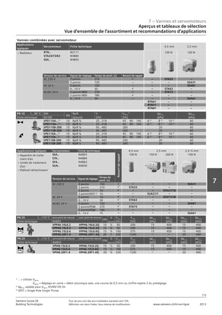 7 – Vannes et servomoteurs
Aperçus et tableaux de sélection
Vue d‘ensemble de l‘assortiment et recommandations d‘applications
7-5
7
Siemens Suisse SA	 Tous les prix sont des prix installateur standard sans TVA.
Building Technologies	 Définition voir dans l‘index. Sous réserve de modifications.	 www.siemens.ch/hit-en-ligne	 2013
Vannes combinées avec servomoteur
Applications
typiques
Servomoteur Fiche technique 4,5 mm 2,5 mm
– Radiateur RTN..
STA23/73/63
SSA..
N2111
N4884
N4893
100 N 100 N
Tension de service Signal de réglage Temps de posit. [s] Ressort de rappel
AC 230 V 2 points 210  – STA23 –
3 points 150 – – – SSA31
AC 24 V 3 points 150 – – – SSA81
0...10 V 30  – STA63 –
AC/DC 24 V 2 points / MDI 270  – STA73 –
2 points / MDI 180  – – –
0...10 V 34 – – – SSA61
RTN51 – –
RTN71 – –
RTN81 – –
PN 10 1...90 °C DIN
DN
Rp/R
[pouce]
V
[l/h]
VNenn
1)
[l/h]
∆pmin
[kPa]
∆pmax
[kPa]Fiche technique N2185
VPD110A-..1)
10 Rp/R ⅜ 25…318 45 90 145 6 2)
8 2)
10 2)
60
VPD115A-..1)
15 Rp/R ½ 25…318 45 90 145 6 2)
8 2)
10 2)
60
VPD110B-200 10 Rp/R ⅜ 95…483 200 20 60
VPD115B-200 15 Rp/R ½ 95…483 200 20 60
VPE110A-..1)
10 Rp/R ⅜ 25…318 45 90 145 6 2)
8 2)
10 2)
60
VPE115A-..1)
15 Rp/R ½ 25…318 45 90 145 6 2)
8 2)
10 2)
60
VPE110B-200 10 Rp/R ⅜ 95…483 200 20 60
VPE115B-200 15 Rp/R ½ 95…483 200 20 60
PN 25 	 1...110 °C sans point de mesure avec point de mesure
DN
G
[pouce]
Vmin
[l/h]
V100
[l/h]
∆pmin
[kPa]
∆pmax
[kPa]
∆pmin
[kPa]
∆pmax
[kPa]Fiche technique N4855
VPP46.10L0.2 VPP46.10L0.2Q 10 ½ 30 200 15 400 15 400
VPP46.15L0.2 VPP46.15L0.2Q 15 ¾ 30 200 15 400 15 400
VPP46.15L0.6 VPP46.15L0.6Q 15 ¾ 100 575 15 400 15 400
VPP46.20F1.4 VPP46.20F1.4Q 20 1 220 1330 – – 20 400
PN 25 	 1...110 °C sans point de mesure avec point de mesure
DN
G
[pouce]
Vmin
[l/h]
V100
[l/h]
∆pmin
[kPa]
∆pmax
[kPa]
∆pmin
[kPa]
∆pmax
[kPa]Fiche technique N4855
VPI46.15L0.2 VPI46.15L0.2Q 15 ½ 30 200 15 400 15 400
VPI46.15L0.6 VPI46.15L0.6Q 15 ½ 100 575 15 400 15 400
VPI46.20F1.4 VPI46.20F1.4Q 20 ¾ 220 1330 – – 20 400
Applications typiques Servomoteur Fiche technique
Ressortderappel
4,5 mm 2,5 mm 2,5 /5 mm
– Appareils de traite-
ment d‘air
– Unités de traitement
d‘air
– Plafond rafraichissant
SSA..
STA..
SFA..
SUA..
N4893
N4884
N4863
N4830
100 N 150 N 200 N 100 N
Tension de service Signal de réglage
Temps de
posit. [s]
AC 230 V 3 points 150 – – – – SSA31
2 points 210  STA23 – – –
2 points 10  – – SFA21/18 –
2 points/SPST 3)
10 – – SUA21/1 – –
AC 24 V 2 points 10  – – SFA71/18 –
0...10 V 30  STA63 – – –
AC/DC 24 V 3 points 150 – – – – SSA81
2 points/PDM 270  STA73 – – –
2 points/PDM 180  – – – –
0...10 V 75 – – – – SSA61
1)
.. = Utiliser VNenn
VNenn = Réglage en usine = débit volumique avec une course de 0,5 mm ou chiffre-repère 3 du préréglage
2)
Δpmin valable pour VNenn 45/90/145 l/h
3)
SPST = Single Pole Single Throw
 