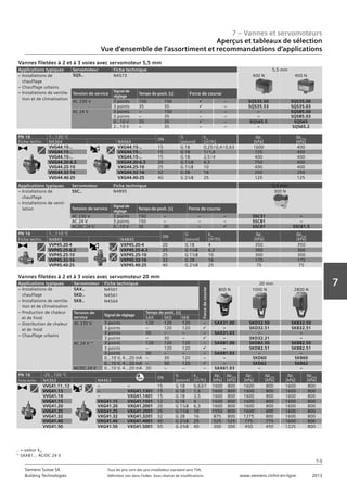 7 – Vannes et servomoteurs
Aperçus et tableaux de sélection
Vue d‘ensemble de l‘assortiment et recommandations d‘applications
7-9
7
Siemens Suisse SA	 Tous les prix sont des prix installateur standard sans TVA.
Building Technologies	 Définition voir dans l‘index. Sous réserve de modifications.	 www.siemens.ch/hit-en-ligne	 2013
PN 16 -25…150 °C
DN
G
[pouce]
kvs
[m3
/h]
∆ps
[kPa]
∆pmax
[kPa]
∆ps
[kPa]
∆pmax
[kPa]
∆ps
[kPa]
∆pmax
[kPa]Fiche techn. N4363 N4463
VVG41.11..12 – – 15 G 1B 0,63/1 1600 800 1600 800 1600 800
VVG41.13 – VXG41.1301 15 G 1B 1,6 1600 800 1600 800 1600 800
VVG41.14 – VXG41.1401 15 G 1B 2,5 1600 800 1600 800 1600 800
VVG41.15 VXG41.15 VXG41.1501 12 G 1B 4 1600 800 1600 800 1600 800
VVG41.20 VXG41.20 VXG41.2001 20 G 11/4B 6,3 1600 800 1600 800 1600 800
VVG41.25 VXG41.25 VXG41.2501 25 G 11/2B 10 1550 800 1600 800 1600 800
VVG41.32 VXG41.32 VXG41.3201 32 G 2B 16 875 800 1275 800 1600 800
VVG41.40 VXG41.40 VXG41.4001 40 G 21/4B 25 525 525 775 775 1600 800
VVG41.50 VXG41.50 VXG41.5001 50 G 23/4B 40 300 300 450 450 1225 800
Vannes filetées à 2 et à 3 voies avec servomoteur 5,5 mm
Applications typiques Servomoteur Fiche technique 5,5 mm
– Installations de
chauffage
– Chauffage urbains
– Installations de ventila-
tion et de climatisation
SQS.. N4573 400 N 400 N
Tension de service
Signal de
réglage
Temps de posit. [s] Force de course
AC 230 V 3 points 150 150 ü – SQS35.50 SQS35.00
3 points 35 35 ü – SQS35.53 SQS35.03
AC 24 V 3 points – 150 – – – SQS85.00
3 points – 35 – – – SQS85.03
0…10 V 35 35 ü – SQS65.5 SQS65
2…10 V – 35 – – – SQS65.2
Applications typiques Servomoteur Fiche technique 5,5 mm
– Installations de
chauffage
– Installations de venti-
lation
SSC.. N4895 300 N
Tension de service
Signal de
réglage
Temps de posit. [s] Force de course
AC 230 V 3 points 150 – – – SSC31 –
AC 24 V 3 points 150 – – – SSC81 –
AC/DC 24 V 0…10 V 30 30 – ü SSC61 SSC61.5
PN 16 1…120 °C
DN
G
[pouce]
kvs
[m3/h]
∆ps
[kPa]
∆pmax
[kPa]Fiche techn. N4364 N4464
VVG44.15-.. VXG44.15-.. 15 G 1B 0,25 / 0,4 / 0,63 1600 400
VVG44.15-.. VXG44.15-.. 15 G 1B 1 / 1,6 725 400
VVG44.15-.. VXG44.15-.. 15 G 1B 2,5 / 4 400 400
VVG44.20-6.3 VXG44.20-6.3 20 G 11/4B 6,3 750 400
VVG44.25-10 VXG44.25-10 25 G 11/2B 10 400 400
VVG44.32-16 VXG44.32-16 32 G 2B 16 250 250
VVG44.40-25 VXG44.40-25 40 G 21/4B 25 125 125
PN 16 1…110 °C
DN
G
[pouce]
kvs
[m3
/h]
∆ps
[kPa]
∆pmax
[kPa]Fiche techn. N4845 N4845
VVP45.20-4 VXP45.20-4 20 G 1B 4 350 350
VVP45.25-6.3 VXP45.25-6.3 25 G 11/4B 6,3 300 300
VVP45.25-10 VXP45.25-10 25 G 11/2B 10 300 300
VVP45.32-16 VXP45.32-16 32 G 2B 16 175 175
VVP45.40-25 VXP45.40-25 40 G 21/4B 25 75 75
.. = valeur kvs
1)
SAX81..: AC/DC 24 V
Vannes filetées à 2 et à 3 voies avec servomoteur 20 mm
Applications typiques Servomoteur Fiche technique
Forcedecourse
20 mm
– Installations de
chauffage
– Installations de ventila-
tion et de climatisation
– Production de chaleur
et de froid
– Distribution de chaleur
et de froid
– Chauffage urbains
SAX..
SKD..
SKB..
N4501
N4561
N4564
800 N 1000 N 2800 N
Tension de
service
Signal de réglage
Temps de posit. [s]
SAX SKD SKB
AC 230 V 3 points 120 120 120 – SAX31.00 SKD32.50 SKB32.50
3 points – 120 120 ü – SKD32.51 SKB32.51
3 points 30 – – – SAX31.03 – –
3 points – 30 – ü – SKD32.21 –
AC 24 V 1) 3 points 120 120 120 – SAX81.00 SKD82.50 SKB82.50
3 points – 120 120 ü – SKD82.51 SKB82.51
3 points 30 – – – SAX81.03 – –
0...10 V, 4...20 mA – 30 120 – – SKD60 SKB60
0...10 V, 4...20 mA – 30 120 ü – SKD62 SKB62
AC/DC 24 V 0...10 V, 4...20 mA 30 – – – SAX61.03 – –
 