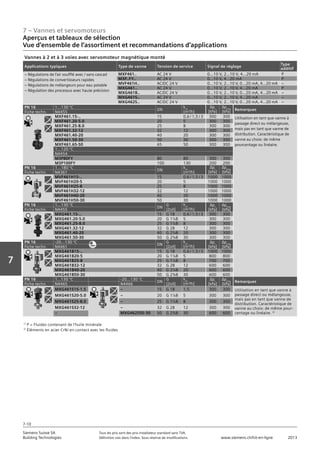 7 – Vannes et servomoteurs
Aperçus et tableaux de sélection
Vue d‘ensemble de l‘assortiment et recommandations d‘applications
7-10
Vorwort
7
Siemens Suisse SA	 Tous les prix sont des prix installateur standard sans TVA.
Building Technologies	 Définition voir dans l‘index. Sous réserve de modifications.	 www.siemens.ch/hit-en-ligne	 2013
PN 16 1...130 °C
DN
kvs
[m3
/h]
∆ps
[kPa]
∆pmax
[kPa] Remarques
Fiche techn. N4455
MXF461.15-.. 15 0,6 / 1,5 / 3 300 300 Utilisation en tant que vanne à
passage direct ou mélangeuse,
mais pas en tant que vanne de
distribution. Caractéristique de
vanne au choix: de même
pourcentage ou linéaire.
MXF461.20-5.0 20 5 300 300
MXF461.25-8.0 25 8 300 300
MXF461.32-12 32 12 300 300
MXF461.40-20 40 20 300 300
MXF461.50-30 50 30 300 300
MXF461.65-50 65 50 300 300
1...120 °C
N4454
M3P80FY 80 80 300 300
M3P100FY 100 130 200 200
PN 16 1...180 °C
DN
kvs
[m3
/h]
∆ps
[kPa]
∆pmax
[kPa]Fiche techn. N4361
MVF461H15-.. 15 0,6 / 1,5 / 3 1000 1000
MVF461H20-5 20 5 1000 1000
MVF461H25-8 25 8 1000 1000
MVF461H32-12 32 12 1000 1000
MVF461H40-20 40 20 1000 1000
MVF461H50-30 50 30 1000 1000
PN 16 1...130 °C
DN
G
[Zoll]
kvs
[m3
/h]
∆ps
[kPa]
∆pmax
[kPa]Fiche techn. N4455
MXG461.15-.. 15 G 1B 0,6 / 1,5 / 3 300 300
MXG461.20-5.0 20 G 11/4B 5 300 300
MXG461.25-8.0 25 G 11/2B 8 300 300
MXG461.32-12 32 G 2B 12 300 300
MXG461.40-20 40 G 21/4B 20 300 300
MXG461.50-30 50 G 23/4B 30 300 300
PN 16 -20...130 °C
DN
G
[Zoll]
kvs
[m3
/h]
∆ps
[kPa]
∆pmax
[kPa]Fiche techn. N4461
MXG461B15-.. 15 G 1B 0,6 / 1,5 / 3 1000 1000
MXG461B20-5 20 G 11/4B 5 800 800
MXG461B25-8 25 G 11/2B 8 700 700
MXG461B32-12 32 G 2B 12 600 600
MXG461B40-20 40 G 21/4B 20 600 600
MXG461B50-30 50 G 23/4B 30 600 600
PN 16 1…130 °C -20...130 °C
DN
G
[Zoll]
kvs
[m3
/h]
∆ps
[kPa]
∆pmax
[kPa]
Remarques
Fiche techn. N4465 N4466
MXG461S15-1.5 – 15 G 1B 1,5 300 300 Utilisation en tant que vanne à
passage direct ou mélangeuse,
mais pas en tant que vanne de
distribution. Caractéristique de
vanne au choix: de même pour-
centage ou linéaire. 2)
MXG461S20-5.0 – 20 G 11/4B 5 300 300
MXG461S25-8.0 – 25 G 11/2B 8 300 300
MXG461S32-12 – 32 G 2B 12 300 300
– MXG462S50-30 50 G 23/4B 30 600 600
Vannes à 2 et à 3 voies avec servomoteur magnétique monté
Applications typiques Type de vanne Tension de service Signal de réglage
Type
additif
– Régulations de l‘air soufflé avec / sans cascad
– Régulations de convertisseurs rapides
– Régulations de mélangeurs pour eau potable
– Régulation des processus avec haute précision
MXF461.. AC 24 V 0...10 V, 2...10 V, 4...20 mA P
M3P..FY.. AC 24 V 0...10 V, 4...20 mA P
MVF461H.. AC/DC 24 V 0...10 V, 2...10 V, 0...20 mA, 4...20 mA –
MXG461.. AC 24 V 0...10 V, 2...10 V, 4...20 mA P
MXG461B.. AC/DC 24 V 0...10 V, 2...10 V, 0...20 mA, 4...20 mA –
MXG461S.. AC 24 V 0...10 V, 2...10 V, 4...20 mA –
MXG462S.. AC/DC 24 V 0...10 V, 2...10 V, 0...20 mA, 4...20 mA –
1)
P = Fluides contenant de l’huile minérale
2)
Éléments en acier CrNi en contact avec les fluides
 