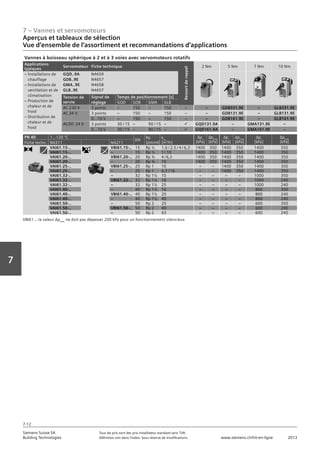 7 – Vannes et servomoteurs
Aperçus et tableaux de sélection
Vue d‘ensemble de l‘assortiment et recommandations d‘applications
7-12
Vorwort
7
Siemens Suisse SA	 Tous les prix sont des prix installateur standard sans TVA.
Building Technologies	 Définition voir dans l‘index. Sous réserve de modifications.	 www.siemens.ch/hit-en-ligne	 2013
PN 40 1…120 °C
DN
Rp
[pouce]
kvs
[m3
/h]
∆ps
[kPa]
∆pmax
[kPa]
∆ps
[kPa]
∆pmax
[kPa]
∆ps
[kPa]
∆pmax
[kPa]Fiche techn. N4211 N4211
VAI61.15-.. VBI61.15-.. 15 Rp 1/2 1,6 / 2,5 / 4 / 6,3 1400 350 1400 350 1400 350
VAI61.15-.. – 15 Rp 1/2 1 / 10 1400 350 1400 350 1400 350
VAI61.20-.. VBI61.20-.. 20 Rp 3/4 4 / 6,3 1400 350 1400 350 1400 350
VAI61.20-.. – 20 Rp 3/4 10 1400 350 1400 350 1400 350
VAI61.25-.. VBI61.25-.. 25 Rp 1 10 – – 1400 350 1400 350
VAI61.25-.. – 25 Rp 1 6,3 / 16 – – 1400 350 1400 350
VAI61.32-.. – 32 Rp 11/4 10 – – – – 1000 350
VAI61.32-.. VBI61.32-.. 32 Rp 11/4 16 – – – – 1000 240
VAI61.32-.. – 32 Rp 11/4 25 – – – – 1000 240
VAI61.40-.. – 40 Rp 11/2 16 – – – – 800 350
VAI61.40-.. VBI61.40-.. 40 Rp 11/2 25 – – – – 800 240
VAI61.40-.. – 40 Rp 11/2 40 – – – – 800 240
VAI61.50-.. – 50 Rp 2 25 – – – – 600 350
VAI61.50-.. VBI61.50-.. 50 Rp 2 40 – – – – 600 240
VAI61.50-.. – 50 Rp 2 63 – – – – 600 240
Vannes à boisseau sphérique à 2 et à 3 voies avec servomoteurs rotatifs
Applications
typiques
Servomoteur Fiche technique
Ressortderappel
2 Nm 5 Nm 7 Nm 10 Nm
– Installations de
chauffage
– Installations de
ventilation et de
climatisation
– Production de
chaleur et de
froid
– Distribution de
chaleur et de
froid
GQD..9A
GDB..9E
GMA..9E
GLB..9E
N4659
N4657
N4658
N4657
Tension de
servie
Signal de
réglage
Temps de positionnement [s]
GQD GDB GMA GLB
AC 230 V 3 points – 150 – 150 – – GDB331.9E – GLB331.9E
AC 24 V 3 points – 150 – 150 – – GDB131.9E – GLB131.9E
0...10 V – 150 – 150 – – GDB161.9E – GLB161.9E
AC/DC 24 V 3 points 30 / 15 – 90 / 15 – ü GQD131.9A – GMA131.9E –
0...10 V 30 / 15 – 90 / 15 – ü GQD161.9A – GMA161.9E –
VBI61..: la valeur ∆pmax
ne doit pas dépasser 200 kPa pour un fonctionnement silencieux
 