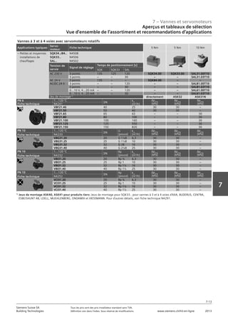 7 – Vannes et servomoteurs
Aperçus et tableaux de sélection
Vue d‘ensemble de l‘assortiment et recommandations d‘applications
7-13
7
Siemens Suisse SA	 Tous les prix sont des prix installateur standard sans TVA.
Building Technologies	 Définition voir dans l‘index. Sous réserve de modifications.	 www.siemens.ch/hit-en-ligne	 2013
Vannes à 3 et à 4 voies avec servomoteurs rotatifs
Applications typiques
Servo-
moteur
Fiche technique 5 Nm 5 Nm 10 Nm
– Petites et moyennes
installations de
chauffages
SQK34../84..
SQK33..
SAL..
N4508
N4506
N4502
Tension de
servie
Signal de réglage
Temps de positionnement [s]
SQK SQK33 SAL
AC 230 V 3 points 135 125 120 SQK34.00 SQK33.00 SAL31.00T10
3 points – – 30 – – SAL31.03T10
AC 24 V 3 points 135 – – SQK84.00 – –
AC/DC 24 V 3 points – – 120 – – SAL81.00T10
3 points – – 30 – – SAL81.03T10
0...10 V, 4...20 mA – – 120 – – SAL61.00T10
0...10 V, 4...20 mA – – 30 – – SAL61.03T10
Jeu de montage 1)
directement ASK32 ASK31N
PN 6 1...120 °C
DN
kvs
[m3
/h]
∆pmax
[kPa]
∆pmax
[kPa]
∆pmax
[kPa]Fiche technique N4241
VBF21.40 40 25 30 30 –
VBF21.50 50 40 30 30 –
VBF21.65 65 63 – – 30
VBF21.80 80 100 – – 30
VBF21.100 100 160 – – 30
VBF21.125 125 550 – – 30
VBF21.150 150 820 – – 30
PN 10 1...120 °C
DN
G
[pouce]
kvs
[m3
/h]
∆pmax
[kPa]
∆pmax
[kPa]
∆pmax
[kPa]Fiche technique N4233
VBG31.20 20 G 11/4B 6,3 30 30 –
VBG31.25 25 G 11/2B 10 30 30 –
VBG31.32 32 G 2B 16 30 30 –
VBG31.40 40 G 21/4B 25 30 30 –
PN 10 1...120 °C
DN
Rp
[pouce]
kvs
[m3
/h]
∆pmax
[kPa]
∆pmax
[kPa]
∆pmax
[kPa]Fiche technique N4232
VBI31.20 20 Rp 3/4 6,3 30 30 –
VBI31.25 25 Rp 1 10 30 30 –
VBI31.32 32 Rp 11/4 16 30 30 –
VBI31.40 40 Rp 11/2 25 30 30 –
PN 10 1...120 °C
DN
Rp
[pouce]
kvs
[m3
/h]
∆pmax
[kPa]
∆pmax
[kPa]
∆pmax
[kPa]Fiche technique N4252
VCI31.20 20 Rp 3/4 6,3 30 30 –
VCI31.25 25 Rp 1 10 30 30 –
VCI31.32 32 Rp 11/4 16 30 30 –
VCI31.40 40 Rp 11/2 25 30 30 –
1)
Jeux de montage ASK40, ASK41 pour produits tiers: Jeux de montage pour SQK33.. pour vannes à 3 et à 4 voies d‘AXA, BUDERUS, CENTRA,
ESBE/SHUNT AB, LOELL, MUEHLENBERG, ONDAMIX et VIESSMANN. Pour d‘autres détails, voir fiche technique N4291.
 