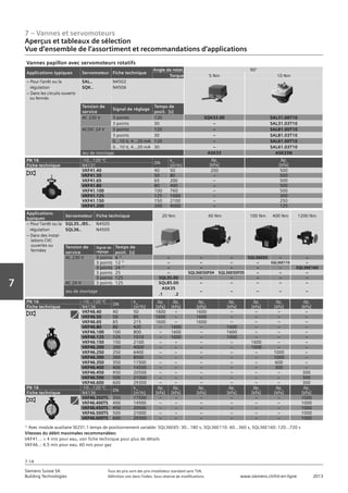 7 – Vannes et servomoteurs
Aperçus et tableaux de sélection
Vue d‘ensemble de l‘assortiment et recommandations d‘applications
7-14
Vorwort
7
Siemens Suisse SA	 Tous les prix sont des prix installateur standard sans TVA.
Building Technologies	 Définition voir dans l‘index. Sous réserve de modifications.	 www.siemens.ch/hit-en-ligne	 2013
Vannes papillon avec servomoteurs rotatifs
Applications typiques Servomoteur Fiche technique
Angle de rotat. 90°
Torque 5 Nm 10 Nm
– Pour l‘arrêt ou la
régulation
– Dans les circuits ouverts
ou fermés
SAL..
SQK..
N4502
N4506
Tension de
service
Signal de réglage
Temps de
posit. [s]
AC 230 V 3 points 120 SQK33.00 SAL31.00T10
3 points 30 – SAL31.03T10
AC/DC 24 V 3 points 120 – SAL81.00T10
3 points 30 – SAL81.03T10
0...10 V, 4...20 mA 120 – SAL61.00T10
0...10 V, 4...20 mA 30 – SAL61.03T10
Jeu de montage ASK33 ASK33N
1)
Avec module auxiliaire SEZ31.1 temps de positionnement variable: SQL36E65: 30…180 s, SQL36E110: 60…360 s, SQL36E160: 120…720 s
Vitesses du débit maximales recommandées: 
VKF41..:  4 m/s pour eau, voir fiche technique pour plus de détails
VKF46..: 4,5 m/s pour eau, 60 m/s pour gaz
PN 16 -10...120 °C
DN
kvs
[m3
/h]
∆ps
[kPa]
∆ps
[kPa]Fiche technique N4131
VKF41.40 40 50 200 500
VKF41.50 50 80 – 500
VKF41.65 65 200 – 500
VKF41.80 80 400 – 500
VKF41.100 100 760 – 500
VKF41.125 125 1000 – 300
VKF41.150 150 2100 – 250
VKF41.200 200 4000 – 125
Applications
typiques
Servomoteur Fiche technique 20 Nm 40 Nm 100 Nm 400 Nm 1200 Nm
– Pour l‘arrêt ou la
régulation
– Dans des instal-
lations CVC
ouvertes ou
fermées
SQL35../85..
SQL36..
N4505
N4505
Tension de
service
Signal de
réglage
Temps de
posit. [s]
AC 230 V 3 points 6 1)
– – – SQL36E65 – –
3 points 12 1)
– – – – SQL36E110 –
3 points 24 1)
– – – – – SQL36E160
3 points 25 – SQL36E50F04 SQL36E50F05 – – –
3 points 125 SQL35.00 – – – – –
AC 24 V 3 points 125 SQL85.00 – – – – –
Jeu de montage
ASK35
– – – – –
.1 .2
PN 16 -10...120 °C
DN
kvs
[m3
/h]
∆ps
[kPa]
∆ps
[kPa]
∆ps
[kPa]
∆ps
[kPa]
∆ps
[kPa]
∆ps
[kPa]
∆ps
[kPa]Fiche technique N4136
VKF46.40 40 50 1600 – 1600 – – – –
VKF46.50 50 85 1600 – 1600 – – – –
VKF46.65 65 215 1600 – 1600 – – – –
VKF46.80 80 420 – 1600 – 1600 – – –
VKF46.100 100 800 – 1600 – 1600 – – –
VKF46.125 125 1010 – 1000 – 1000 – – –
VKF46.150 150 2100 – – – – 1600 – –
VKF46.200 200 4000 – – – – 1000 – –
VKF46.250 250 6400 – – – – – 1000 –
VKF46.300 300 8500 – – – – – 1000 –
VKF46.350 350 11500 – – – – – 600 –
VKF46.400 400 14500 – – – – – 300 –
VKF46.450 450 20500 – – – – – – 300
VKF46.500 500 21000 – – – – – – 300
VKF46.600 600 29300 – – – – – – 300
PN 16 -10...120 °C
DN
kvs
[m3
/h]
∆ps
[kPa]
∆ps
[kPa]
∆ps
[kPa]
∆ps
[kPa]
∆ps
[kPa]
∆ps
[kPa]
∆ps
[kPa]Fiche technique N4136
VKF46.350TS 350 11500 – – – – – – 1000
VKF46.400TS 400 14500 – – – – – – 1000
VKF46.450TS 450 20500 – – – – – – 1000
VKF46.500TS 500 21000 – – – – – – 1000
VKF46.600TS 600 29300 – – – – – – 1000
 