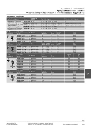 7 – Vannes et servomoteurs
Aperçus et tableaux de sélection
Vue d‘ensemble de l‘assortiment et recommandations d‘applications
7-15
7
Siemens Suisse SA	 Tous les prix sont des prix installateur standard sans TVA.
Building Technologies	 Définition voir dans l‘index. Sous réserve de modifications.	 www.siemens.ch/hit-en-ligne	 2013
Vannes pour frigorigènes
Applications typiques Vanne
Tension de
service
Signal de réglage Autres caractéristiques
– Applications d‘expansion,
applications de gaz chaud et
de distribution de gaz chaud
directe/indirecte
– Applications de gaz d‘aspirat.
– Refoulement du condensat
– Installations avec saumure
M2FP03GX AC 24 V 0…10 V, 4…20 mA, 0...20 Phs –
MVL661.. AC/DC 24 V 0…10 V, 2…10 V, 0…20 mA, 4…20 mA Réglage de la course minimale
MVS661..N AC/DC 24 V 0…10 V, 2…10 V, 0…20 mA, 4…20 mA Réglage de la course minimale
M3FB..LX.. AC 24 V 0…10 V, 4…20 mA, 0…20 Phs –
M3FK..LX.. AC 24 V 0…10 V, 4…20 mA, 0…20 Phs –
PS 45 -40…120 °C
DN Raccord
Intérieur
Ø[pouce]
kvs
[m3
/h]
kvs
réduit
[m3
/h]
∆pmax
[kPa]Fiche techn. N4714
MVL661.15-0.4 15 Manchons ⅝ 0,4 0,25 2500
MVL661.15-1.0 15 Manchons ⅝ 1 0,63 2500
MVL661.20-2.5 20 Manchons ⅞ 2,5 1,6 2500
MVL661.25-6.3 25 Manchons 1⅛ 6,3 4 2500
MVL661.32-12 32 Manchons 1⅜ 12 7,6 200
PS 53 -40…120 °C
DN Raccord
Intérieur
Ø[mm]
Extérieur
Ø[mm]
kvs
[m3
/h]
kvs
réduit
[m3
/h]
∆pmax
[kPa]Fiche techn. N4717
MVS661.25-016N 25 Raccord soudé 22,4 33,7 0,16 0,1 2500
MVS661.25-0.4N 25 Raccord soudé 22,4 33,7 0,4 0,25 2500
MVS661.25-1.0N 25 Raccord soudé 22,4 33,7 1 0,63 2500
MVS661.25-2.5N 25 Raccord soudé 22,4 33,7 2,5 1,6 2500
MVS661.25-6.3N 25 Raccord soudé 22,4 33,7 6,3 4 2500
PN 32 -40…120 °C
DN Raccord
Intérieur
Ø[pouce]
kvs
[m3
/h]
Liquide
∆pmax
[kPa]
Gaz
∆pmax
[kPa]Fiche techn. N4722
M3FK15LX06 15 Manchons ⅝ 0,6 200 800
M3FK15LX15 15 Manchons ⅝ 1,5 200 800
M3FK15LX 15 Manchons ⅝ 3 200 800
M3FK20LX 20 Manchons ⅞ 5 200 800
M3FK25LX 25 Manchons 1⅛ 8 200 800
M3FK32LX 32 Manchons 1⅜ 12 200 800
M3FK40LX 40 Manchons 1⅝ 20 200 800
M3FK50LX 50 Manchons 2⅛ 30 200 800
PS 43 -40…120 °C
DN Raccord
Intérieur
Ø[pouce]
kvs
[m3
/h]
∆pmax
[kPa]Fiche techn. N4721
M3FB15LX06/A 15 Manchons ⅝ 0,6 2200
M3FB15LX15/A 15 Manchons ⅝ 1,5 2200
M3FB15LX/A 15 Manchons ⅝ 3 2200
M3FB20LX/A 20 Manchons ⅞ 5 1800
M3FB25LX/A 25 Manchons 1⅛ 8 1200
M3FB32LX 32 Manchons 1⅜ 12 800
 