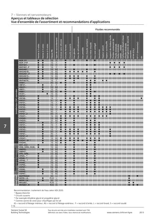 7 – Vannes et servomoteurs
Aperçus et tableaux de sélection
Vue d‘ensemble de l‘assortiment et recommandations d‘applications
7-16
Vorwort
7
Siemens Suisse SA	 Tous les prix sont des prix installateur standard sans TVA.
Building Technologies	 Définition voir dans l‘index. Sous réserve de modifications.	 www.siemens.ch/hit-en-ligne	 2013
Fluides recommandés
Vanneà2voies
Vanneà3voies
Vanneà4voies
ClassePN
Typederaccordement
Graissesanssilicone
Circuitsfermés
Circuitsouverts
Eauglacée
Eauderefroidissement
Eaupotable
Eauchaudesanitaire
Eautrèsechaude
Eauavecantigel
Saumures
Vapeursaturé
Vapeursurchauffé
Supportdechaleur-huile
Fluidescontenantde
l’huileminérale
Huilesminérales
SAE05…SAE50
Carburantsdieselàbase
d’huileminérale
Réfrigérantsdesécurité
courants
R744(CO₂)
R717(Ammoniac)
Air
installationsCVCcentrales
M3P..FY n n 16 F n n n n
M3P..FYP n n 16 F n n n n n
MXF461.. n n 16 F n n n n
MXF461..P n n 16 F n n n n n
MXG461.. n n 16 AG n n n n
MXG461B.. n n 16 AG n n n n n n n
MXG461..P n n 16 AG n n n n n
MXG461S.. n n 16 AG n n n n n n
MXG462S.. n n 16 AG n n n n n n
MVF461H.. n 16 F n n n n n n n
VAI61.. n 40 IG n n n n n n
VBF21.. n 6 F n n n
VBG31.. n 10 AG n n n
VBI31.. n 10 IG n n n
VBI61.. n 40 IG n n n n n n
VCI31.. n 10 IG n n n
VKF41.. n 16 F n n n n n n
VKF46.. n 16 F n n n n n n n n
VVF21.. n 6 F n n n n n n n
VVF31.. n 10 F n n n n n n n
VVF40.. n 16 F n n n n n n n
VVF43.. n 16 F n n n n n n n n n n n n
VVF53.. n 25 F n n n n n n n n n n n n
VVF61.. n 40 F n n n n n n n n n n n
VVF61..2 n 40 F n n
VVG41.. n 16 AG n n n n n n n n n n n
VVG44.. n 16 AG n n n n n
VVG55.. n 25 AG n n n n n n
VXF21.. n 6 F n n n n n n n
VXF31.. n 10 F n n n n n n n
VXF40.. n 16 F n n n n n n n
VXF43.. n 16 F n n n n n n n n n n
VXF53.. n 25 F n n n n n n n n n n
VXF61.. n 40 F n n n n n n n n n
VXF61..2 n 40 F n n
VXG41.. n 16 AG n n n n n n n n n
VXG41..01 1)
n 16 AG n n n n n n n n n n
VXG44.. n 16 AG n n n n n
Applicationsd‘ambiance
etdelazone
VD1..CLC n 10 AG n n n n
VDN../VEN../VUN.. n 10 AG n n n n
VMP45.. n 16 AG n n n n
VMP47.. n 16 AG n n n n
VPD../VPE.. n 10 AG n n n n
VPI45.. 4)
n 25 IG n n n n
VPI46.. 4)
n 25 IG n n n n
VPP46.. 4)
n 25 AG n n n n
VVI46.. n 16 IG n n n n
VVP45.. n 16 AG n n n n
VVP47.. n 16 AG n n n n
VXI46.. n 16 IG n n n n
VXP45.. n 16 AG n n n n
VXP47.. n 16 AG n n n n
Installation
frigorifique
M2FP03GX 32 – n n n
M3FB..LX.. n PS 43 L n n
M3FK..LX.. n 32 L n n
MVL661.. n PS 45 L n n n
MVS661..N n PS 53 S n n n n
Recommandation: traitement de l’eau selon VDI 2035
1)
Bypass étanche
2)
Circuits ouverts
3)
Par exemple éthylène glycol et propylène glycol
4)
Comme vanne de zone pour chauffages par le sol
IG = raccord à filetage intérieur, AG = raccord à filetage extérieur, F = raccord à bride, L = raccord brasé, S = raccord soudé
 