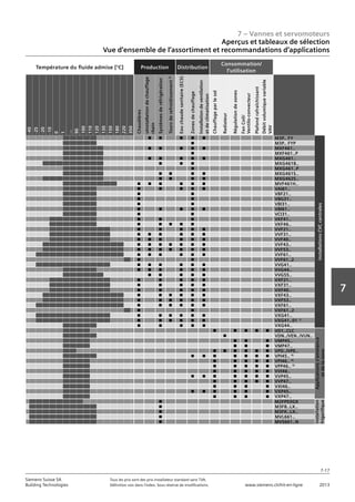 7 – Vannes et servomoteurs
Aperçus et tableaux de sélection
Vue d‘ensemble de l‘assortiment et recommandations d‘applications
7-17
7
Siemens Suisse SA	 Tous les prix sont des prix installateur standard sans TVA.
Building Technologies	 Définition voir dans l‘index. Sous réserve de modifications.	 www.siemens.ch/hit-en-ligne	 2013
Température du fluide admise [°C] Production Distribution
Consommation/
l‘utilisation
-40
-25
-20
-10
0
1
…
90
100
110
120
130
150
180
220
350
Chaudières
uInstallationdechauffage
rbain
Systèmesderéfrigération
Toursderefroidissement2)
Eauchaudesanitaire(ECS)
Zonesdechauffage
Installationdeventilation
etdeclimatisation
Chauffageparlesol
Radiateur
Régulationdezones
FanCoil/
Ventilo-convecteur
Plafondrafraîchissant
Débitvolumiquevariable
VAV
n n n n n M3P.. FY
installationsCVCcentrales
n M3P.. FYP
n n n n n MXF461..
n MXF461..P
n n n n n MXG461..
n n n MXG461B..
n MXG461..P
n n n n MXG461S..
n n n n MXG462S..
n n n n n n MVF461H..
n n n n n VAI61..
n n VBF21..
n n VBG31..
n n VBI31..
n n n n n VBI61..
n n VCI31..
n n n VKF41..
n n n n n VKF46..
n n n n n VVF21..
n n n n n n VVF31..
n n n n n n VVF40..
n n n n n n n VVF43..
n n n n n n n VVF53..
n n n n n n VVF61..
n n VVF61..2
n n n n n n VVG41..
n n n n n n VVG44..
n n n n n VVG55..
n n n n n VXF21..
n n n n n VXF31..
n n n n n VXF40..
n n n n n n VXF43..
n n n n n n VXF53..
n n n n n n VXF61..
n n VXF61..2
n n n n n n VXG41..
n n n n n n VXG41..01 1)
n n n n n VXG44..
n n n n n VD1..CLC
Applicationss‘ambiance
etdelazone
n VDN../VEN../VUN..
n n n VMP45..
n n n VMP47..
n n n n n n VPD../VPE..
n n n n n n n VPI45.. 4)
n n n n n VPI46.. 4)
n n n n n VPP46.. 4)
n n n n n VVI46..
n n n n n n n VVP45..
n n n n n VVP47..
n n n n VXI46..
n n n n n n VXP45..
n n n n VXP47..
n M2FP03GX
installation
frigorifique
n M3FB..LX..
n M3FK..LX..
n MVL661..
n MVS661..N
 