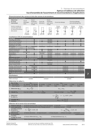 7 – Vannes et servomoteurs
Aperçus et tableaux de sélection
Vue d‘ensemble de l‘assortiment et recommandations d‘applications
7-19
7
Siemens Suisse SA	 Tous les prix sont des prix installateur standard sans TVA.
Building Technologies	 Définition voir dans l‘index. Sous réserve de modifications.	 www.siemens.ch/hit-en-ligne	 2013
Dimensionnement des vannes et choix des vannes et servomoteurs
Circuits de base hydrauliques
1
Déterminer
le circuit
hydraulique
Circuit
d‘étrangle-
ment
Circuit
d’injection
avec vanne
2 voies
Circuit de
dérivation
Circuit
d’injection
avec vanne
3 voies
Circuit de mélange
Circuit de mélange
avec prémélange fixe
Section variable en
quantité applicable
au dimensionnement
des vannes
Pompe
primaire ü
Pompe
primaire 
Pompe
primaire ü
Pompe
primaire 
Installations CVC et consommateurs
Chauffage
Chauffage de surface – n – Obsolète – – n n
Install. de chauffage (primaire) – n n Obsolète n n n n
Rég. par tronçons, chauffage – n – Obsolète – – – –
Groupes de chauffage – n – – n n n n
Générateurs de chaleur – – – – – n – n
WT eau/eau n Inhabituel Inhabituel Inhabituel Inhabituel – – –
Installations de ventilation et de climatisation
Unités de traitement d’air n n n Obsolète n n – –
Ventilo-convecteurs n – n Obsolète – – – –
Refroidisseurs d’air entfeuchtend – Déshumidificateur Inhabituel – – – –
Réchauffeurs n n Obsolète Obsolète Inhabituel Inhabituel Inhabituel Inhabituel
Préchauffeurs – n – Obsolète Inhabituel Inhabituel Inhabituel Inhabituel
VVS n – n Obsolète – – – –
Régulation de zones n – n Obsolète – – – –
Installations de réfrigération et de refroidissement
Refroidisseurs de surface – n – Obsolète – – – –
Générateurs de froid – – – – – n – n
Tours de réfrigération n – n Inhabituel – – – –
Rég. par tronçons, refroidi. – n – Obsolète – – – –
Chauffage et refroidissement urbain
Chauffage urbain primaire (WT) n Inhabituel – – – Inhabituel – Inhabituel
Chauffage urbain secondaire n n – – – Inhabituel – Inhabituel
Réfrigérat. urbain primaire (WT) n Inhabituel – – – Inhabituel – Inhabituel
Réfrigération urbain secondaire n n – – – Inhabituel – Inhabituel
Eau chaude sanitaire (ECS)
ECS – n – – – n – –
Distributeurs
Distribut. à pression différentielle sollicités en pression à pression réduite
Débit volumique variable constant variable
Sélection de la vanne et du servomoteur
7
Choisir la série de
vanne appropriée
a) Type de vanne (2 voies, 3 voies, 3 voies avec bypass)
b) Type de raccordement (bride, filetage,soudure)
c) Classe PN
d) Diamètre nominal
e) Température du fluide max/min
f) Fluide
8
Contrôler l‘autorité
de vanne Pv
(stabilité de réglage
9
Sélectionner
le servomoteur
a) Tension de service b) Signal de posit. c) Temps de posit. d) Ressort de rappel e) Fonctions
supplémentaires
10
Contrôler
la plage de travail
a) Pression différentielle Δpmax  ΔpV0 b) Pressiondefermeture Δps  H0
11 Seléction Vanne et servomoteur approprié
Déterminer la valeur kvs
2
ΔpVR ou ΔpMV ΔpVR ΔpMV
Zone typique 10…200 kPa 10…200 kPa 10…50 kPa 2…5 kPa 2…5 kPa 5…15 kPa 2…5 kPa 5…15 kPa
Valeur typique utiliser la valeur ΔpVR efficace 35 kPa 3 kPa 3 kPa 8 kPa 3 kPa 8 kPa
3 Déterminer ΔpV100 ΔpV100  ΔpMV
4 Calculer V100 L‘eau sans antigel L‘eau avec antigel
5
Déterminer
la valeur kvs
6
Contrôler ΔpV100
résultant
∆pV100
≥
∆pVR
2
Q100
1,163·∆T
V100
=
Q100
· 3600
c·ρ·∆T
V100
=
∆pV100
= 100 ·
( )
2
kVS
V100
∆pV100
∆pV100
+ ∆pMV
PV
= ≥ 0,25…0,8
∆pV100
∆pVR
PV
= ≥ 0,25…0,8
∆pV100
100
kV
= = kVS
≥ 0,85 ⋅ kV
-Wert
V100
 