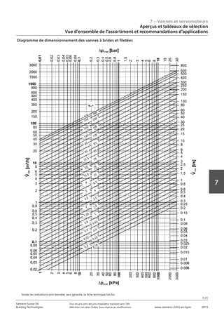 7 – Vannes et servomoteurs
Aperçus et tableaux de sélection
Vue d‘ensemble de l‘assortiment et recommandations d‘applications
7-21
7
Siemens Suisse SA	 Tous les prix sont des prix installateur standard sans TVA.
Building Technologies	 Définition voir dans l‘index. Sous réserve de modifications.	 www.siemens.ch/hit-en-ligne	 2013
Toutes les indications sont données sans garantie, la fiche technique fait foi.
Diagramme de dimensionnement des vannes à brides et filetées
 