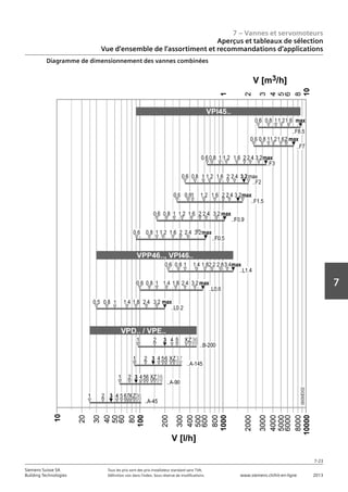 7 – Vannes et servomoteurs
Aperçus et tableaux de sélection
Vue d‘ensemble de l‘assortiment et recommandations d‘applications
7-23
7
Siemens Suisse SA	 Tous les prix sont des prix installateur standard sans TVA.
Building Technologies	 Définition voir dans l‘index. Sous réserve de modifications.	 www.siemens.ch/hit-en-ligne	 2013
Diagramme de dimensionnement des vannes combinées
 