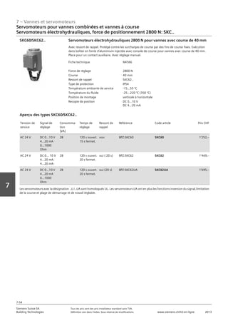 7 – Vannes et servomoteurs
Siemens Suisse SA	 Tous les prix sont des prix installateur standard sans TVA.
Building Technologies	 Définition voir dans l‘index. Sous réserve de modifications.	 www.siemens.ch/hit-en-ligne	 2013
7-54
Vorwort
7
07 - Vannes et servomoteurs
Servomoteurs pour vannes combiées et vannes à course
Electro-hydraulique‚ force de réglage 2800 N: SKC..
7-54
2013Toutes les indications de prix sont des prix installateur suggérés sans TVA. Définition voir dans
l'index. Sous réserve de modifications.
Siemens Suisse SA
Building Technologies
7
Fiche technique N4566
Force de réglage 2800 N
Course 40 mm
Ressort de rappel SKC62..
Type de protection IP54
Température ambiante de service -15...55 °C
Température du fluide -25…220 °C (350 °C)
Position de montage verticale à horizontale
Recopie de position DC 0...10 V
DC 4...20 mA
Servomoteurs électrohydrauliques 2800 N pour vannes avec course de 40 mm
Avec ressort de rappel. Protégé contre les surcharges de course par des fins de course fixes. Exécution
dans boîtier en fonte d'aluminium injectée avec console de course pour vannes avec course de 40 mm.
Place pour un contact auxiliaire. Avec réglage manuel.
SKC60/SKC62..
Tension de
service
Signal de
réglage
Consomma-
tion
[VA]
Temps de
réglage
Ressort de
rappel
Référence Code article Prix CHF
AC 24 V DC 0...10 V
4...20 mA
0...1000
Ohm
28 120 s ouvert.
15 s fermet.
non BPZ:SKC60 SKC60 1'252‚--
AC 24 V DC 0... 10 V
4...20 mA-
4...20 mA-
28 120 s ouvert.
20 s fermet.
oui ( 20 s) BPZ:SKC62 SKC62 1'469‚--
AC 24 V DC 0...10 V
4...20 mA
0...1000
Ohm
28 120 s ouvert.
20 s fermet.
oui (20 s) BPZ:SKC62UA SKC62UA 1'695‚--
Aperçu des types SKC60/SKC62..
Les servomoteurs avec la désignation ..U /..UA sont homologués UL. Les servomoteurs UA ont en plus les fonctions inversion du signal‚ limitation
de la course et plage de démarrage et de travail réglable.
Servomoteurs pour vannes combinées et vannes à course
Servomoteurs électrohydrauliques‚ force de positionnement 2800 N: SKC..
 