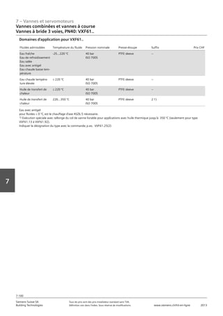 7 – Vannes et servomoteurs
Siemens Suisse SA	 Tous les prix sont des prix installateur standard sans TVA.
Building Technologies	 Définition voir dans l‘index. Sous réserve de modifications.	 www.siemens.ch/hit-en-ligne	 2013
7-100
Vorwort
7
07 - Vannes et servomoteurs
Vannes combinées et vannes à course
3 voies PN40: VXF61..
7-100
2013Toutes les indications de prix sont des prix installateur suggérés sans TVA. Définition voir dans
l'index. Sous réserve de modifications.
Siemens Suisse SA
Building Technologies
7
Fluides admissibles Température du fluide Pression nominale Presse-étoupe Suffix Prix CHF
Eau fraîche
Eau de refroidissement
Eau salée
Eau avec antigel
Eau chaude basse tem-
pérature
-25…220 °C 40 bar
ISO 7005
PTFE sleeve --
Eau chaude tempéra-
ture élevée
L 220 °C 40 bar
ISO 7005
PTFE sleeve --
Huile de transfert de
chaleur
L 220 °C 40 bar
ISO 7005
PTFE sleeve --
Huile de transfert de
chaleur
220…350 °C 40 bar
ISO 7005
PTFE sleeve 2 1)
Domaines d'application pour VXF61..
Eau avec antigel
pour fluides  0 °C‚ est le chauffage d'axe ASZ6.5 nécessaire.
1) Exécution spéciale avec rallonge du col de vanne livrable pour applications avec huile thermique jusqu'à 350 °C (seulement pour type
VVF61.13 à VVF61.92).
Indiquer la désignation du type avec la commande‚ p.ex. VVF61.25(2)
Vannes combinées et vannes à course
Vannes à bride 3 voies‚ PN40: VXF61..
 