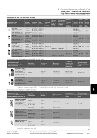7
8
8 – Servomoteurs pour clapets d‘air
Aperçus et tableaux de sélection
Vue d‘ensemble de l‘assortiment
8-3
Siemens Suisse SA	 Tous les prix sont des prix installateur standard sans TVA.
Building Technologies	 Définition voir dans l‘index. Sous réserve de modifications.	 www.siemens.ch/hit-en-ligne	 2013
Servomoteurs pour régulateurs de débit volumique
Servomoteurs pour
régulateurs de débit volumique
Domaine d’application 300 Pa
Signal de
commande
Tension de
service
Type standard
Dimensions de
l‘axe de volet rond
(mm)
Dimensions de
l‘axe de volet carré
(mm)
Servomoteurs pour volets de protection contre le feu et la fumée
Servomoteurs pour
volets de protection contre
le feu et la fumée
Signal de
commande
Tension de
service
2 contacts
auxillaires
2 contacts
auxillaires et
déclencheur
thermique
Dimensions de
l‘axe de volet carré
(mm)
Servomoteur GGA1)
18 Nm pour env. 2,5 m²
Surface de volet
Durée de fonction.90 s
Temps de remise à zéro 15 s
2-points
AC/DC 24 V
AC 230 V
GGA126.1E/..2)
GGA326.1E/..2)
GGA126.1E/T..2)
GGA326.1E/T..2)
8, 10, 12, 15
Servomoteur GNA1)
7 Nm pour env. 1 m²
Surface de volet
Durée de fonction.90 s
Temps de remise à zéro 15 s
2-points
AC/DC 24 V
AC 230 V
GNA126.1E/..2)
GNA326.1E/..2)
GNA126.1E/T..2)
GNA326.1E/T..2)
8, 10, 12, 15
Servomoteur de volet d‘air avec ressort de rappel
Servomoteurs pour
applications CVC
Signal de
commande
Tension de
service
Type
standard
Potentiomètre
l‘asservisse-
ment
(1 kOhm)
Point de
départ/
Plage de
travail
réglable
Point de départ/
Plage de travail
réglable avec
2 contacts
auxiliaires
Asservisse-
ment
(1 kOhm)
avec 2
contacts
auxiliaires
2 contacts
auxiliaires
Dimen-
sions
de l’axe
de volet
rond
(mm)
Dimen-
sions
de l’axe
de volet
carré
(mm)
1)
Disponible uniquement pour OEM 2)
.. = Utiliser Dimensions de l‘axe de volet carré (mm)
1)
Disponible uniquement pour OEM
Série GQD
2 Nm pour env. 0,3 m²
Surface de volet
Durée de fonction. 30 s
Temps de remise à zéro 15 s
2-points
AC/DC 24 V
AC 230 V
GQD121.1A
GQD321.1A
– – – –
GQD126.1A
GQD326.1A
8…15 6…113-points AC/DC 24 V GQD131.1A – – – – GQD136.1A
à action contin.
DC 0...10 V
AC/DC 24 V GQD161.1A – – – – GQD166.1A
Série GNP
6 Nm pour env. 1 m²
Surface de volet
Durée de fonction. 2 s
Fonction position de
secours électrique
2-points AC/DC 24 V GNP191.1E – – – – GNP196.1E
6,4...20,5 6,4...13
3-points AC/DC 24 V GNP191.1E – – – – GNP196.1E
à action contin.
DC 0/2...10 V
0/4...20 mA
AC/DC 24 V GNP191.1E – – – – GNP196.1E
Série GMA
7 Nm pour env. 1,5 m²
Surface de volet
Durée de fonction. 90 s
Temps de remise à zéro 15 s
2-points
AC/DC 24 V
AC 230 V
GMA121.1E
GMA321.1E
– – – –
GMA126.1E
GMA326.1E
6,4…20,5 6,4…133-points AC/DC 24 V GMA131.1E GMA132.1E – – – GMA136.1E
à action contin.
DC 0...10 V
AC/DC 24 V GMA161.1E – GMA163.1E GMA164.1E – GMA166.1E
Série GCA
18 Nm pour env. 3 m²
Surface de volet
Durée de fonction. 90 s
Temps de remise à zéro 15 s
2-points
AC/DC 24 V
AC 230 V
GCA121.1E
GCA321.1E
– – – –
GCA126.1E
GCA326.1E
8…25,6 6…183-points AC/DC 24 V GCA131.1E – – – GCA135.1E –
à action contin.
DC 0...10 V
AC/DC 24 V GCA161.1E – GCA163.1E GCA164.1E – GCA166.1E
Régulateurs compacts
VAV GDB 300 Pa     1)
5 Nm pour env. 0,8 m²
Surface de volet
Durée de fonction. 150 s
3-points AC 24 V
GDB181.1E/3
8…16 6...12,8
à action contin.
DC 0/2...10 V
AC 24 V
KNX/PL-Link AC 24 V GDB181.1E/KN
Régulateurs compacts
VAV GLB 300 Pa     1)
10 Nm pour env. 1,5 m²
Surface de volet
Durée de fonction. 150 s
3-points AC 24 V
GLB181.1E/3
8…16 6...12,8
à action contin.
DC 0/2...10 V
AC 24 V
KNX/PL-Link AC 24 V GLB181.1E/KN
Régulateurs modulaires
VAV ASV 300 Pa     1) 3-points AC 24 V
ASV181.1E/3 – –
à action contin.
DC 0/2...10 V
AC 24 V
 