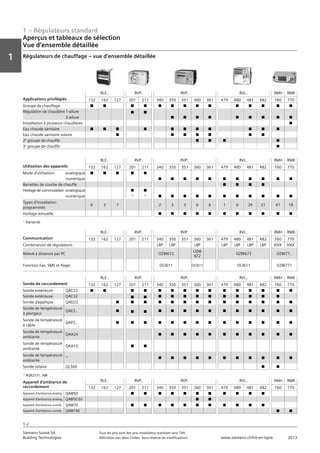 1 – Régulateurs standard
Aperçus et tableaux de sélection
Vue d‘ensemble détaillée
Vorwort
1
1
Siemens Suisse SA	 Tous les prix sont des prix installateur standard sans TVA.
Building Technologies	 Définition voir dans l‘index. Sous réserve de modifications.	 www.siemens.ch/hit-en-ligne	 2013
1-2
Régulateurs de chauffage – vue d‘ensemble détaillée
Applications privilégiés
RLE.. RVP.. RVP.. RVL.. RMH RMK
132 162 127 201 211 340 350 351 360 361 479 480 481 482 760 770
Groupe de chauffage n n n n n n n n n n n n n n
Régulation de chaudière	1-allure n n
	 2-allure n n n n n n n n n
Installation à plusieurs chaudières n
Eau chaude sanitaire n n n n n n n n n n n
Eau chaude sanitaire solaire n n n n n n n
2e
groupe de chauffe n n n n
3e
groupe de chauffe n
Utilisation des appareils
RLE.. RVP.. RVP.. RVL.. RMH RMK
132 162 127 201 211 340 350 351 360 361 479 480 481 482 760 770
Mode d’utilisation	 analogique n n n n n
	 numérique n n n n n n n n n n n
Barrettes de courbe de chauffe n n n n
Horloge de commutation	 analogique n n
	 numérique 1) 1)
n n n n n n n n n n n
Types d’installation
programmés
6 3 7 2 3 3 6 6 1 6 29 21 41 18
Horloge annuelle n n n n n n n n n n n
1)
Variante
Communication
RLE.. RVP.. RVP.. RVL.. RMH RMK
132 162 127 201 211 340 350 351 360 361 479 480 481 482 760 770
Combinaison de régulateurs	 LBP LBP LBP LBP LBP LBP LBP KNX KNX
Relevé à distance par PC OZW672
OZW
672
OZW672 OZW77..
Fonction Fax, SMS et Pager OCI611 OCI611 OCI611 OZW771
Sonde de raccordement
RLE.. RVP.. RVP.. RVL.. RMH RMK
132 162 127 201 211 340 350 351 360 361 479 480 481 482 760 770
Sonde extérieure QAC22 n n n n n n n n n n n n n n n
Sonde extérieure QAC32 n n n n n n n n n n n n
Sonde d‘applique QAD22 n n n n n n n n n n n n n n
Sonde de température 	
à plongeur
QAE2.. n n n n n n n n n n n n n n
Sonde de température 	
à câble
QAP2.. n n n n n n n n n n n n n n
Sonde de température 	
ambiante
QAA24 n n n n n n n n n n n
Sonde de température 	
ambiante
QAA10 n n
Sonde de température 	
ambiante
1)
n n n n n n n n n n n
Sonde solaire QLS60 n n
1)
AQR2531..NW
Appareil d‘ambiance de
raccordement
RLE.. RVP.. RVP.. RVL.. RMH RMK
132 162 127 201 211 340 350 351 360 361 479 480 481 482 760 770
Appareil d’ambiance analog. QAW50 n n n n n n n n n n n
Appareil d’ambiance analog. QAW50.03 n n
Appareil d’ambiance numér. QAW70 n n n n n n n n n n n
Appareil d’ambiance numér. QAW740 n n
 