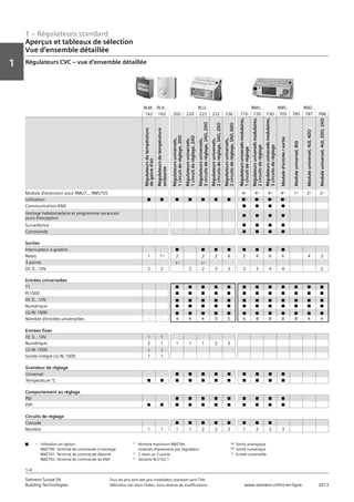 1 – Régulateurs standard
Aperçus et tableaux de sélection
Vue d‘ensemble détaillée
Vorwort
1
1
Siemens Suisse SA	 Tous les prix sont des prix installateur standard sans TVA.
Building Technologies	 Définition voir dans l‘index. Sous réserve de modifications.	 www.siemens.ch/hit-en-ligne	 2013
1-4
Régulateurs CVC – vue d‘ensemble détaillée
RLM.. RLA.. RLU.. RMU.. RMS.. RMZ..
162 162 202 220 222 232 236 710 720 730 705 785 787 788
Régulateursdetempérature
degained‘air
Régulateursdetempérature
ambiante
Régulateursuniversels,
1circuitderéglage,2DO
Régulateursuniversels,
1circuitderéglage,2AO
Régulateursuniversels,
2circuitsderéglage,2AO,2DO
Régulateursuniversels,
2circuitsderéglage,3AO,2DO
Régulateursuniversels,
2circuitsderéglage,3AO,6DO
Régulateursuniverselsmodulaires,
1circuitderéglage
Régulateursuniverselsmodulaires,
2circuitsderéglage
Régulateursuniverselsmodulaires,
3circuitsderéglage
Moduled‘entrée/sortie
Moduleuniversel,8UI
Moduleuniversel,4UI,4DO
Moduleuniversel,4UI,2DO,2AO
Module d‘extension pour RMU7.., RMS705 42)
42)
42)
42)
12)
22)
22)
Utilisation n n n n n n n n1)
n1)
n1)
n1)
Communication KNX n n n n
Horloge hebdomadaire et programme vacances/
jours d’exception
n n n n
Surveillance n n n n
Commande n n n n
Sorties
Interrupteur à gradins n n n n n n n n
Relais 1 14)
2 2 2 6 2 4 6 6 4 2
3 points 13)
13)
DC 0...10V 2 2 2 2 3 3 2 3 4 4 2
Entrées universelles
T1 n n n n n n n n n n n n
Pt1000 n n n n n n n n n n n n
DC 0...10V n n n n n n n n n n n n
Numérique n n n n n n n n n n n n
LG-Ni 1000 n n n n n n n n n n n n
Nombre d’entrées universelles - - 4 4 4 5 5 6 8 8 8 8 4 4
Entrées fixes
DC 0...10V 1 1
Numérique 2 1 1 1 1 2 2
LG-Ni 1000 1 1
Sonde intégré LG-Ni 1000 1 1
Grandeur de réglage
Universel n n n n n n n n n
Temperature °C n n n n n n n n n n n
Comportement au réglage
PID n n n n n n n n n
P/PI n n n n n n n n n n n
Circuits de réglage
Cascade n n n n n n n n
Nombre 1 1 1 1 2 2 2 1 2 3 3
n 1) Utilisation en option: 2)
Nombre maximum RMZ78x AO Sortie analogique
RMZ790: Terminal de commande à montage modules d‘wxtension par régulateur DO Sortie numérique
RMZ791: Terminal de commande déporté 3)
2 relais ou 3 points UI Entrée universelle
RMZ792: Terminal de commande de KNX 4)
Variante RLS162.1
 