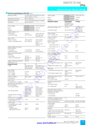 11Micro PLC SIMATIC S7-200
September 2000 Extract from Siemens Catalog ST 70
SIMATIC S7-200
CPUs
CPU 221, CPU 222, CPU 224, CPU 226
sTechnical specifications CPU 222 (cont.)
Relative humidity 5 to 95% (RH severity level 2 in accor-
dance with IEC 1131-2)
Atmospheric pressure 860 to 1080 hPa
Other environmental
conditions
see “S7-200 Programmable Controller,
system manual”
Power supply: 24 V DC 100 to 230 V AC
Inputs: 24 V DC 24 V DC
Outputs: 24 V DC Relay
Supply voltage L+/L1
• rated value 24 V DC 100 to 230 V AC
• permitted range 20.4 to 28.8 V 85 to 264 V AC
(47 to 63 Hz)
Input current - -
• Max. incl. load 10 A at 28.8 V 20 A at 264 V
• Power consumption max. 85 to 500 mA 20 to 70 mA
(24 V)
40 to 140 mA
(120 V)
Output voltage for sensors
and transmitters
• rated value L+ (24 V DC) 24 V DC
• permitted range 15.4 to 28.8 V 20.4 to 28.8 V
Output current for sensors
(24 V DC)
• rated value 180 mA 180 mA
• short-circuit protection electronic at
600 mA
electronic at
600 mA
Output current for expansion
modules (DC 5 V)
340 mA 340 mA
Integrated inputs 8 8
• Type optionally active
high and active
low per group
optionally active
high and active
low per group
Input voltage
• rated value 24 V DC 24 V DC
• for "1" signal 15 V 15 V
• for "0" signal 0 to 5 V 0 to 5 V
Galvanic isolation Optocoupler Optocoupler
• in groups of 4 4
Input current
• rated value for "1" signal 4 mA 4 mA
Input delay (at rated value of
the input voltage)
• for standard inputs every
0.2 to 12.8 ms
(selectable)
every
0.2 to 12.8 ms
(selectable)
• for interrupt inputs (I0.0 to I0.3)
0.2 to 12.8 ms
(selectable)
(I0.0 to I0.3)
0.2 to 12.8 ms
(selectable)
• for high-speed counters,
max.
(I0.0 to I0.5)
30 kHz
(I0.0 to I0.5)
30 kHz
Connection of 2-wire BERO
• Permissible quiescent
current, max.
1 mA 1 mA
Cable lengths
• unshielded (not for high-
speed signals)
300 m 300 m
• shielded
- standard input
- high-speed counters
500 m
50 m
500 m
50 m
Power supply: 24 V DC 100 to 230 V AC
Inputs: 24 V DC 24 V DC
Outputs: 24 V DC Relay
Integrated outputs 6 (transistor)
switchable in
parallel for higher
output currents
6 (relay)
Rated load voltage L+/L1 24 V DC 24 V DC/ 24 to
230 V AC
• permitted range 20.4 to 28.8 V DC 5 to 30 V DC/
5 to 250 V AC
Output voltage
• for "1" signal, min. DC 20 V L+/L1
Galvanic isolation Optocoupler Relay
• in groups of 6 3
Output current max.
• for "1" signal
- rated value at 40 °C 0.75 A 2 A
- rated value at 55 °C 0.75 A 2 A
• min. current - -
• for "0" signal 10 µA 0 mA
Sum of all output currents
(horizontal installation)
• at 40 °C, max. 4.5 A 6.0 A
• at 55 °C, max.
(horizontal installation)
4.5 A 6.0 A
ON delay
• of the standard outputs, max. (O0.2 to O0.5)
15 µs
(all outputs)
10 ms
• of the pulse outputs, max. (O0.0 to O0.1)
2 µs
-
OFF delay
• of the standard outputs, max. (O0.2 to O0.5)
100 µs
(all outputs)
10 ms
• of the pulse outputs, max. (O0.0 to O0.1)
10 µs
-
Operating frequency of the
pulse outputs
(O0.0 to O0.1) (O0.0 to O0.1)
• for resistive load 20 kHz -
Switching capacity of the
outputs
• for resistive load 0.75 A 2 A
• for a lamp load 5 W 30 W for DC
200 W for AC
Service life of the contacts
(number of switching cycles to
VDE 0660, Part 200)
• mechanical - 10 mill.
• at rated load - 100.000
Limitation of voltage induced
on circuit interruption, max.
1 W -
Short-circuit protection provide externally provide externally
Cable lengths
• unshielded 150 m 150 m
• shielded 500 m 500 m
Isolation
• between 24 V DC and 5 V DC 500 V DC 500 V DC
• betw. 24 V DC and 230 V AC - 1500 V AC
Dimensions (W x H x D)
in mm
90 x 80 x 62 90 x 80 x 62
W eight, approx. 270 g 310 g
www.dienhathe.vn
www.dienhathe.com
 