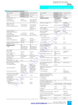 13Micro PLC SIMATIC S7-200
September 2000 Extract from Siemens Catalog ST 70
SIMATIC S7-200
CPUs
CPU 221, CPU 222, CPU 224, CPU 226
sTechnical specifications CPU 224 (cont.)
Power supply: 24 V DC 100 to 230 V AC
Inputs: 24 V DC 24 V DC
Outputs: 24 V DC Relay
Supply voltage L+/L1
• rated value 24 V DC 100 to 230 V AC
• permitted range 20.4 to 28.8 V 85 to 264 V AC
(47 to 63 Hz)
Input current, typ. - -
• Max. incl. load 10 A at 28.8 V 20 A at 264 V
• Power consumption max. 110 to 700 mA 30 to 100 mA
(240 V)
60 to 200 mA
(120 V)
Output voltage for
sensors and transmitters
• rated value L+ (24 V DC) 24 V DC
• permitted range 15.4 to 28.8 V 20.4 to 28.8 V
Output current for sensors
(24 V DC)
• rated value 280 mA 280 mA
• short-circuit protection electronic at
600 mA
electronic at
600 mA
Output current for expansion
modules (5 V DC)
660 mA 660 mA
Integrated inputs 14 14
• Type optionally active
high and active
low per group
optionally active
high and active
low per group
Input voltage
• rated value 24 V DC 24 V DC
• for "1" signal , min. 15 V 15 V
• for "0" signal 0 to 5 V 0 to 5 V
Galvanic isolation Optocoupler Optocoupler
• in groups of 6 and 8 6 and 8
Input current
• rated value for "1" signal 4 mA 4 mA
Input delay (at rated value of
the input voltage)
• for standard inputs every
0.2 to 12.8 ms
(selectable)
every
0.2 to 12.8 ms
(selectable)
• for interrupt inputs (I0.0 to I0.3)
0.2 to 12.8 ms
(selectable)
(I0.0 to I0.3)
0.2 to 12.8 ms
(selectable)
• for fast counters max. (I0.0 to I1.5)
30 kHz
(I0.0 to I1.5)
30 kHz
Connection of 2-wire BERO
• Permissible quiescent
current, max.
1 mA 1 mA
Cable lengths
• unshielded (not for high-
speed signals)
300 m 300 m
• shielded
- standard input
- high-speed counters)
500 m
50 m
500 m
50 m
Power supply: 24 V DC 100 to 230 V AC
Inputs: 24 V DC 24 V DC
Outputs: 24 V DC Relay
Integrated outputs 10 (transistor)
switchable in
parallel for higher
output currents
10 (relay)
Rated load voltage L+/L1 24 V DC 24 V DC/
24 to 230 V AC
• permitted range 20.4 to 28.8 V DC 5 to 30 V DC/
5 to 250 V AC
Output voltage
• for "1" signal, min. 20 V DC L+/L1
Galvanic isolation Optocoupler Relay
• in groups of 5 and 5 3. 3 and 4
Output current max.
• for "1" signal
- rated value at 40 °C 0.75 A 2 A
- rated value at 55 °C 0.75 A 2 A
- min. current - -
• for "0" signal 10 µA 0 mA
Sum of all output currents
(horizontal installation)
• at 40 °C, max. 3.75 A 8.0 A
• at 55 °C, max. 3.75 A 8.0 A
ON delay
• of the standard outputs, max. (O0.2 to O1.1)
15µs
(all outputs)
10 ms
• of the pulse outputs, max. (O0.0 to O0.1)
2 µs
-
OFF delay
• of the standard outputs, max. (O0.2 to O1.1)
100µs
(all outputs)
10 ms
• of the pulse outputs, max. (A0.0 to A0.1)
10 µs
-
Operating frequency of the
pulse outputs
(A0.0 to A0.1) (A0.0 to A0.1)
• for resistive load 20 kHz -
Switching capacity of the
outputs
• for resistive load 0.75 A 2 A
• for a lamp load 5 W 30 W for DC
200 W for AC
Service life of the contacts
(number of switching cycles to
VDE 0660, Part 200)
• mechanical - 10 mill.
• at rated load - 100.000
Limitation of voltage induced
on circuit interruption, max.
1 W -
Short-circuit protection provide externally provide externally
Cable lengths
• unshielded 150 m 150 m
• shielded 500 m 500 m
Isolation
• between 24 V DC and 5 V DC 500 V DC 500 V DC
• betw. 24 V DC and 230 V AC - 1500 V AC
Dimensions (W x H x D)
in mm
120.5 x 80 x 62 120.5 x 80 x 62
W eight, approx. 360 g 410 g
www.dienhathe.vn
www.dienhathe.com
 