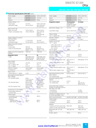 15Micro PLC SIMATIC S7-200
September 2000 Extract from Siemens Catalog ST 70
SIMATIC S7-200
CPUs
CPU 221, CPU 222, CPU 224, CPU 226
sTechnical specifications CPU 226 (cont.)
Power supply: 24 V DC 100 to 230 V AC
Inputs: 24 V DC 24 V DC
Outputs: 24 V DC Relay
Supply voltage L+/L1
• rated value 24 V DC 100 to 230 V AC
• permitted range 20.4 to 28.8 V 85 to 264 V AC
(47 to 63 Hz)
Input current, typ. - -
• Max. incl. load 10 A at 28.8 V 20 A at 264 V
• Power consumption max. 150 to 1050 mA 40 to 160 mA
(240 V)
80 to 320 mA
(120 V)
Output voltage for sensors
and transmitters
• rated value L+ (24 V DC) 24 V DC
• permitted range 15.4 to 28.8 V 20.4 to 28.8 V
Output current for sensors
(24 V DC)
• rated value 400 mA 400 mA
• short-circuit protection electronic at
approx. 1.5 A
electronic at
approx. 1.5 A
Output current for expansion
modules
1000 mA 1000 mA
Integrated inputs 24 24
• Type optionally active
high and active
low per group
optionally active
high and active
low per group
Input voltage
• rated value 24 V DC 24 V DC
• for "1" signal , min. 15 V 15 V
• for "0" signal 0 to 5 V 0 to 5 V
Galvanic isolation Optocoupler Optocoupler
• in groups of 13 and 11 13 and 11
Input current
• rated value for "1" signal 4 mA 4 mA
Input delay (at rated value of
input voltage)
• for standard inputs every
0.2 to 12.8 ms
(selectable)
every
0.2 to 12.8 ms
(selectable)
• for interrupt inputs (I0.0 to I0.3)
0.2 to 12.8 ms
(selectable)
(I0.0 to I0.3)
0.2 to 12.8 ms
(selectable)
• for fast counters max. (I0.0 to I1.5)
30 kHz
(I0.0 to I1.5)
30 kHz
Connection of 2-wire BERO
• Permissible quiescent
current, max.
1 mA 1 mA
Cable lengths
• unshielded (not for high-
speed signals)
300 m 300 m
• shielded
- standard input
- high-speed counters
500 m
50 m
500 m
50 m
Power supply: 24 V DC 100 to 230 V AC
Inputs: 24 V DC 24 V DC
Outputs: 24 V DC Relay
Integrated outputs 16 (transistor)
switchable in
parallel for higher
output currents
16 (relay)
Rated load voltage L+/L1 24 V DC 24 V DC/
24 to 230 V AC
• permitted range 20.4 to 28.8 V DC 5 to 30 V DC/
5 to 250 V AC
Output voltage
• for "1" signal, min. 20 V DC L+/L1
Galvanic isolation Optocoupler Relay
• in groups of 8 and 8 4, 5 and 7
Output current max.
• for "1" signal
- rated value at 40 °C 0.75 A 2 A
- rated value at 55 °C 0.75 A 2 A
- min. current - -
• for "0" signal 10 µA 0 mA
Sum of all output currents
(horizontal installation)
• at 40 °C, max. 6.0 A 10.0 A
• at 55 °C, max. 6.0 A 10.0 A
ON delay
• of the standard outputs, max. (O0.2 to O1.1)
15 µs
(all outputs) 10 ms
• of the pulse outputs, max. (O0.0 to O0.1)
2 µs
-
OFF delay
• of the standard outputs, max. (O0.2 to O1.1)
100 µs
(all outputs) 10 ms
• of the pulse outputs, max. (O0.0 to O0.1)
10 µs
-
Operating frequency of the
pulse outputs
(O0.0 to O0.1) (O0.0 to O0.1)
• for resistive load 20 kHz -
Switching capacity of the
outputs
• for resistive load 0.75 A 2 A
• for a lamp load 5 W 30 W for DC
200 W for AC
Service life of the contacts
(number of switching cycles to
VDE 0660, Part 200)
• mechanical - 10 mill.
• at rated load - 100.000
Limitation of voltage induced
on circuit interruption, max.
1 W -
Short-circuit protection provide externally provide externally
Cable lengths
• unshielded 150 m 150 m
• shielded 500 m 500 m
Isolation
• between 24 V DC and 5 V DC 500 V DC 500 V DC
• betw. 24 V DC and 230 V AC - 1500 V AC
Dimensions (W x H x D)
in mm
196 x 80 x 62 1960 x 80 x 62
W eight, approx. 550 g 660 g
www.dienhathe.vn
www.dienhathe.com
 
