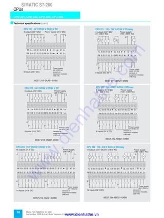 16 Micro PLC SIMATIC S7-200
September 2000 Extract from Siemens Catalog ST 70
SIMATIC S7-200
CPU 221, CPU 222, CPU 224, CPU 226
CPUs
sTechnical specifications (cont.)
M L+ 0.0 0.1 0.2 0.3 M L+
1M 0.0 0.1 0.2 0.3 2M 0.4 0.5 M L+
CPU 221 24 V DC/24 V DC/24 V DC
4 outputs (24 V DC) Power supply (24 V DC)
6ES7 211-0AA21-0XB0
6 inputs (24 V DC)
Power supply
(24 V DC) for
sensors or
expansion modules
(180 mA)
1M 0.0 0.1 0.2 0.3 2M 0.4 0.5 0.6 0.7 M L+
CPU 222 24 V DC/24 V DC/24 V DC
6 outputs (24 V DC)
6ES7 212-1AB21-0XB0
8 inputs (24 V DC)
Power supply
(24 V DC) for
sensors or
expansion modules
(180 mA)
Power supply
(24 V DC)
M L+ 0.0 0.1 0.2 0.3 0.4 0.5 M L+
CPU 224 24 V DC/24 V DC/24 V DC
10 outputs (24 V DC)
6ES7 214-1AD21-0XB0
14 inputs (24 V DC)
Power supply
(24 V DC) for
sensors or
expansion modules
(280 mA)
Power supply
(24 V DC)
1M 0.0 0.1 0.2 0.3 0.4 0.5 0.6 0.7 2M1.0 1.1 1.2 1.3 1.4 1.5 M L+
1M 1L+ 0.0 0.1 0.2 0.3 0.4 2M 2L+ 0.5 0.6 0.7 1.0 1.1 M L+
1L 0.0 0.1 0.2 2L 0.3 N L1
CPU 221 100 - 230 V AC/24 V DC/relay
Power supply
(24 V DC) for
sensors or
expansion modules
(180 mA)
4 outputs (24 V DC/
24 - 230 V AC)
Power supply
(100 - 230V AC)
6ES7 211-0BA21-0XB0
6 inputs (DC 24 V)
1M 0.0 0.1 0.2 0.3 2M 0.4 0.5 M L+
1L 0.0 0.1 0.2 2L 0.3 0.4 0.5 N L1
CPU 222 100 - 230 V AC/24 V DC/relay
6 outputs (24 V DC/
24 - 230 V AC)
Power supply
(100 - 230V AC)
6ES7 212-1BB21-0XB0
8 inputs (24 V DC)
1M 0.0 0.1 0.2 0.3 2M 0.4 0.5 0.6 0.7 M L+
Power supply
(24 V DC) for
sensors or
expansion modules
(180 mA)
CPU 224 100 - 230 V AC/24 V DC/relay
6ES7 214-1BD21-0XB0
Power supply
(24 V DC) for
sensors or
expansion modules
(280 mA)
14 inputs (24 V DC)
10 outputs (24 V DC/24 - 230 V AC) Power supply
(100 - 230 V AC)
1M 0.0 0.1 0.2 0.3 0.4 0.5 0.6 0.7 2M1.0 1.1 1.2 1.3 1.4 1.5 M L+
1L 0.0 0.1 0.2 0.3 2L 0.4 0.5 0.6 3L 0.7 1.0 1.1 N L1
www.dienhathe.vn
www.dienhathe.com
 