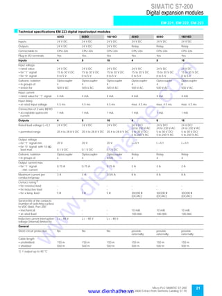 21Micro PLC SIMATIC S7-200
September 2000 Extract from Siemens Catalog ST 70
SIMATIC S7-200
Digital expansion modules
EM 221, EM 222, EM 223
sTechnical specifications EM 223 digital input/output modules
1) 1 output up to 40 °C
4I/4O 8I/8O 16I/16O 4I/4O 8I/8O 16I/16O
Inputs: 24 V DC 24 V DC 24 V DC 24 V DC 24 V DC 24 V DC
Outputs: 24 V DC 24 V DC 24 V DC Relay Relay Relay
Connectable to CPU 22x CPU 22x CPU 22x CPU 22x CPU 22x CPU 22x
Plug-in I/O terminals Yes Yes Yes Yes Yes Yes
Inputs 4 8 16 4 8 16
Input voltage
• rated value 24 V DC 24 V DC 24 V DC 24 V DC 24 V DC 24 V DC
• for “1“ signal 15 to 30 V DC 15 to 30 V DC 15 to 30 V DC 15 to 30 V DC 15 to 30 V DC 15 to 30 V DC
• for “0“ signal 0 to 5 V 0 to 5 V 0 to 5 V 0 to 5 V 0 to 5 V 0 to 5 V
Galvanic isolation Optocoupler Optocoupler Optocoupler Optocoupler Optocoupler Optocoupler
• in groups of 4 4 4 4 4 8
• tested for 500 V AC 500 V AC 500 V AC 500 V AC 500 V AC 500 V AC
Input current
• rated value for “1“ signal 4 mA 4 mA 4 mA 4 mA 4 mA 4 mA
Input delay
• at rated input voltage 4.5 ms 4.5 ms 4.5 ms max. 4.5 ms max. 4.5 ms max. 4.5 ms
Connection of 2-wire BERO
• acceptable quiescent
current
1 mA 1 mA 1 mA 1 mA 1 mA 1 mA
Outputs 4 8 16 4 8 16
Rated load voltage L+/L1 24 V DC 24 V DC 24 V DC 24 V DC/
24 to 230 V AC
24 V DC/
24 to 230 V AC
24 V DC/
24 to 230 V AC
• permitted range 20.4 to 28.8 V DC 20.4 to 28.8 V DC 20.4 to 28.8 V DC 5 to 30 V DC/
5 to 250 V AC
5 to 30 V DC/
5 to 250 V AC
5 to 30 V DC/
5 to 250 V AC
Output voltage
• for “1“ signal min. 20 V 20 V 20 V L+/L1 L+/L1 L+/L1
• for “0“ signal, with 10 kΩ
load max. 0.1 V DC 0.1 V DC 0.1 V DC - - -
Galvanic isolation Optocoupler Optocoupler Optocoupler Relay Relay Relay
• in groups of 4 4 4/4/8 4 4 4
Output current max.
• for “1“ signal 0.75 A 0.75 A 0.75 A 2 A 2 A 2 A
- min. current - - - - - -
Maximum current per
conductor/group
3 A 3 A 3/3/6 A 8 A 8 A 8 A
Contact rating1)
• for resistive load - - - - - -
• for inductive load - - - - - -
• for a lamp load 5 W 5 W 5 W 30/200 W
(DC/AC)
30/200 W
(DC/AC)
30/200 W
(DC/AC)
Service life of the contacts
(number of switching cycles)
to VDE 0660, Part 200
• mechanical - - - 10 mill. 10 mill. 10 mill.
• at rated load - - - 100.000 100.000 100.000
Inductive current interruption
voltage (internal) limited to
L+ - 48 V L+ - 48 V L+ - 48 V - - -
General
Short-circuit protection No No No provide
externally
provide
externally
provide
externally
Cable length
• unshielded 150 m 150 m 150 m 150 m 150 m 150 m
• shielded 500 m 500 m 500 m 500 m 500 m 500 m
www.dienhathe.vn
www.dienhathe.com
 