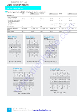 Micro PLC SIMATIC S7-200
September 2000 Extract from Siemens Catalog ST 70
22
SIMATIC S7-200
EM 221, EM 222, EM 223
Digital expansion modules
M L+ 2L 0.4 0.5 0.6 0.7
1L+ 0.0 0.1 0.2 0.3
Relay (for CPU 22x)
6ES7 222-1HF20-0XA0
8 outputs
(24 V DC/24 to 230 V AC)
sTechnical specifications EM 223 digital input/output modules (cont.)
4I/4O 8I/8O 16I/16O 4I/4O 8I/8O 16I/16O
General (cont.)
Current consumption
• from backplane bus 40 mA 80 mA 160 mA 40 mA 80 mA 160 mA
• from sensor power supply
or external power supply
(24 V DC)
- - - 72 mA 72 mA 72 mA
• from coil current
(24 V DC)
- - - 9 mA per output
with “1“ signal
9 mA per output
with “1“ signal
9 mA per output
with “1“ signal
Power loss typ. 2 W 3 W 6 W 2 W 3 W 6 W
Dimensions (W x H x D)
in mm
46 x 80 x 62 71.2 x 80 x 62 137.5 x 80 x 62 46 x 80 x 62 71.2 x 80 x 62 137.5 x 80 x 62
W eight approx. 160 g 200 g 360 g 160 g 300 g 400 g
DC (for CPU 22x)
6ES7 222-1BF20-0XA0
8 outputs (24 V DC)
2M 2L+0.4 0.5 0.6 0.7
1M 1L+ 0.0 0.1 0.2 0.3
DC (for CPU 22x)
6ES7 221-1BF20-0XA0
8 inputs (24 V DC)
2M 0.4 0.5 0.6 0.7
1M 0.0 0.1 0.2 0.3
DC (for CPU 22x)
6ES7 223-1BH21-0XA0
8 inputs (24 V DC)
8 outputs (24 V DC)
1M 1L+ 0.0 0.1 0.2 0.3 2M 2L+0.4 0.5 0.6 0.7
1M 0.0 0.1 0.2 0.3 2M 0.4 0.5 0.6 0.7
Relay (for CPU 22x)
6ES7 223-1PH21-0XA0
8 inputs 24 V DC
8 outputs 24 V DC/24 to 230 V AC
M L+ 1M 0.0 0.1 0.2 0.3 2M 0.4 0.5 0.6 0.7
1L 0.0 0.1 0.2 0.3 2L 0.4 0.5 0.6 0.7
www.dienhathe.vn
www.dienhathe.com
 