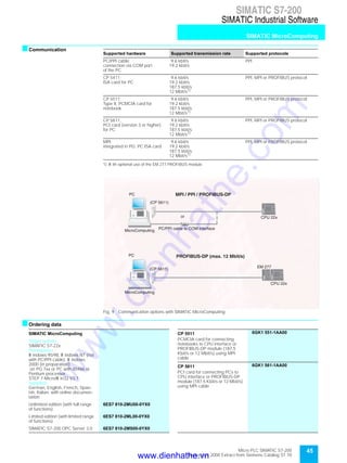 45Micro PLC SIMATIC S7-200
September 2000 Extract from Siemens Catalog ST 70
SIMATIC S7-200
SIMATIC Industrial Software
SIMATIC MicroComputing
sCommunication
1) W ith optional use of the EM 277 PROFIBUS module
Fig. 9 Communication options with SIMATIC MicroComputing
Supported hardware Supported transmission rate Supported protocols
PC/PPI cable;
connection via COM port
of the PC
9.6 kbit/s
19.2 kbit/s
PPI
CP 5411;
ISA card for PC
9.6 kbit/s
19.2 kbit/s
187.5 kbit/s
12 Mbit/s1)
PPI, MPI or PROFIBUS protocol
CP 5511;
Type II, PCMCIA card for
notebook
9.6 kbit/s
19.2 kbit/s
187.5 kbit/s
12 Mbit/s1)
PPI, MPI or PROFIBUS protocol
CP 5611,
PCI card (version 3 or higher)
for PC
9.6 kbit/s
19.2 kbit/s
187.5 kbit/s
12 Mbit/s1)
PPI, MPI or PROFIBUS protocol
MPI;
integrated in PG; PC ISA card
9.6 kbit/s
19.2 kbit/s
187.5 kbit/s
12 Mbit/s1)
PPI, MPI or PROFIBUS protocol
sOrdering data
D
SIMATIC MicroComputing
Target system:
SIMATIC S7-22x
Prerequisite:
W indows 95/98, W indows NT (not
with PC/PPI cable), W indows
2000 (in preparation);
on PG 7xx or PC with 80486 or
Pentium processor;
STEP 7-Micro/W in32 V3.1
Supplied:
German, English, French, Span-
ish, Italian; with online documen-
tation
Unlimited edition (with full range
of functions)
6ES7 810-2MU00-0YX0
Limited edition (with limited range
of functions)
6ES7 810-2ML00-0YX0
SIMATIC S7-200 OPC Server 3.0 6ES7 810-2MS00-0YX0
CP 5511 6GK1 551-1AA00
PCMCIA card for connecting
notebooks to CPU interface or
PROFIBUS-DP module (187,5
Kbit/s or 12 Mbit/s) using MPI
cable
CP 5611 6GK1 561-1AA00
PCI card for connecting PCs to
CPU interface or PROFIBUS-DP
module (187,5 Kbit/s or 12 Mbit/s)
using MPI cable
MPI / PPI / PROFIBUS-DP
PROFIBUS-DP (max. 12 Mbit/s)
(CP 5611)
(CP 5611)
or
PC/PPI cable to COM interfaceMicroComputing
MicroComputing
CPU 22x
CPU 22x
EM 277
PC
PC
www.dienhathe.vn
www.dienhathe.com
 