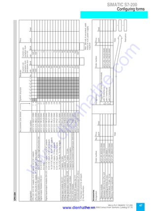 Micro PLC SIMATIC S7-200
September 2000 Extract from Siemens Catalog ST 70
47
SIMATIC S7-200
Configuring formsCPU224
Accessories(seebelow)SystemstructureModulesPrice
Currentcon-
sumptionfrom
backplanebus
Currentcon-
sumptionfrom
24VDC
DesignationOrdernumber01234567No.mAΣmAmAΣmAeachtotal
CPU224,24VDCsupply,24VDCinputs,24VDCoutputs6ES7214-1AD21-0XB01-6-6601051)
CPU224,100-230VACsupply,24VDCinputs,relayoutputs6ES7214-1BD21-0XB01-6-6601051)
DigitalinputmodulesEM2218x24VDC,activehighandactivelow6ES7221-1BF20-0XA03,760—
DigitaloutputmodulesEM2228x24VDC6ES7222-1BF20-0XA03,780—
8xrelay6ES7222-1HF20-0XA03,78072
Digitalinput/outputmodulesEM223424VDCinputs,424VDCoutputs6ES7223-1BF20-0XA03,840—
824VDCinputs,824VDCoutputs6ES7223-1BH21-0XA03,880—
1624VDCinputs,1624VDCoutputs6ES7223-1BL21-0XA03,8160—
424VDCinputs,4relayoutputs6ES7223-1HF20-0XA03,84072
824VDCinputs,8relayoutputs6ES7223-1PH21-0XA03,88072
1624VDCinputs,16relayoutputs6ES7223-1PL21-0XA03,816072
AnaloginputmoduleEM2313inputs,12bits6ES7231-0HC20-0XA032060
AnalogoutputmoduleEM2322outputs,12bits6ES7232-0HB20-0XA032070
Analoginput/outputmoduleEM2354inputs,1output,12bits6ES7235-0KD20-0XA033060
EM231thermocouplemodule4inputsforthermocouples6ES7231-7PD20-0XA038760
EM231RTDmodule4inputsforresistancetemperaturedetectors6ES7231-7PB20-0XA038760
PROFIBUS-DPmoduleEM2776ES7277-0AA20-0XA0150180
CommunicationprocessorCP243-26GK7243-2AX00-0XA02201002)
1)Totalinputcurrentforallinputs
2)ViaAS-Interface
Max.280mA;ifexceeded,addi-
tional24VDCpowersupply
required
Accessories
DesignationOrdernumberNo.PriceDesignationOrdernumberNoPrice
eachtotaleachtotal
1Memorymodule6ES7291-8GE20-0XA0PluggableI/Oscrew-typeterminals
2SimulatorSIM274forCPU2246ES7274-1XH00-0XA06with18interfaces6ES7292-1AG20-0AA0
3Groundingterminal(10ea.)6ES5728-8MA117with7interfaces6ES7292-1AD20-0AA0
4Terminalblock,12-pin,10ea.6ES7290-2AA00-0XA08with12interfaces6ES7292-1AE20-0AA0
5Batterymodule(optional)6ES7291-8BA20-0XA0
TotalTotalTotalTotal
+
=
Totalprice
www.dienhathe.vn
www.dienhathe.com
 