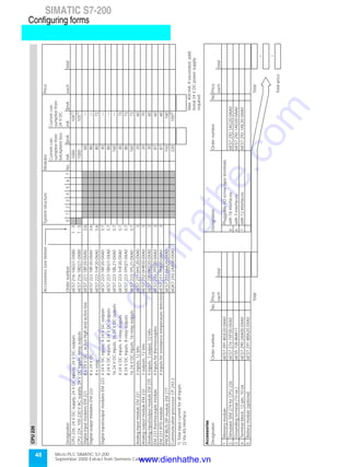 Micro PLC SIMATIC S7-200
September 2000 Extract from Siemens Catalog ST 70
48
SIMATIC S7-200
Configuring formsCPU226
Accessories(seebelow)SystemstructureModulesPrice
Currentcon-
sumptionfrom
backplanebus
Currentcon-
sumptionfrom
24VDC
DesignationOrdernumber01234567No.mAΣmAmAΣmAeachtotal
CPU226,24VDCsupply,24VDCinputs,24VDCoutputs6ES7216-1AD21-0XB01-5-10001051)
CPU224,100-230VACsupply,24VDCinputs,relayoutputs6ES7216-1BD21-0XB01-5-10001051)
DigitalinputmodulesEM2218x24VDC,activehighandactivelow6ES7221-1BF20-0XA03,660—
DigitaloutputmodulesEM2228x24VDC6ES7222-1BF20-0XA03,680—
8xrelay6ES7222-1HF20-0XA03,68072
Digitalinput/outputmodulesEM223424VDCinputs,424VDCoutputs6ES7223-1BF20-0XA03,740—
824VDCinputs,824VDCoutputs6ES7223-1BH21-0XA03,780—
1624VDCinputs,1624VDCoutputs6ES7223-1BL21-0XA03,7160—
424VDCinputs,4relayoutputs6ES7223-1HF20-0XA03,74072
824VDCinputs,8relayoutputs6ES7223-1PH21-0XA03,78072
1624VDCinputs,16relayoutputs6ES7223-1PL21-0XA03,716072
AnaloginputmoduleEM2313inputs,12bits6ES7231-0HC20-0XA032060
AnalogoutputmoduleEM2322outputs,12bits6ES7232-0HB20-0XA032070
Analoginput/outputmoduleEM2354inputs,1output,12bits6ES7235-0KD20-0XA033060
EM231thermocouplemodule4inputsforthermocouples6ES7231-7PD20-0XA038760
EM231RTDmodule4inputsforresistancetemperaturedetectors6ES7231-7PB20-0XA038760
PROFIBUS-DPmoduleEM2776ES7277-0AA20-0XA0150180
CommunicationprocessorCP243-26GK7243-2AX00-0XA02201002)
1)Totalinputcurrentforallinputs
2)ViaAS-Interface
Max.400mA;ifexceeded,addi-
tional24VDCpowersupply
required
Accessories
DesignationOrdernumberNo.PriceDesignationOrdernumberNoPrice
eachtotaleachtotal
1Memorymodule6ES7291-8GE20-0XA0PluggableI/Oscrew-typeterminals
2SimulatorSIM274forCPU2266ES7274-1XF00-0XA06with18interfaces6ES7292-1AG20-0AA0
3Groundingterminal(10ea.)6ES5728-8MA116with7interfaces6ES7292-1AD20-0AA0
4Terminalblock,12-pin,10ea.6ES7290-2AA00-0XA07with12interfaces6ES7292-1AE20-0AA0
5Batterymodule(optional)6ES7291-8BA20-0XA0
TotalTotalTotalTotal
+
=
Totalprice
www.dienhathe.vn
www.dienhathe.com
 