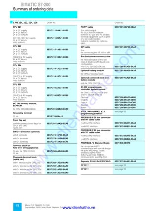 52 Micro PLC SIMATIC S7-200
September 2000 Extract from Siemens Catalog ST 70
SIMATIC S7-200
Summary of ordering data
SIMATIC S7-200
sCPU 221, 222, 224, 226 Order No. Order No.
CPU 221
24 V DC supply,
24 V DC inputs,
24 V DC outputs
6ES7 211-0AA21-0XB0
AC 100-230 V AC supply,
24 V DC inputs,
relay outputs
6ES7 211-0BA21-0XB0
CPU 222
24 V DC supply,
24 V DC inputs,
24 V DC outputs
6ES7 212-1AB21-0XB0
100-230 V AC supply,
24 V DC inputs,
relay outputs
6ES7 212-1BB21-0XB0
CPU 224
24 V DC supply,
24 V DC inputs,
24 V DC outputs
6ES7 214-1AD21-0XB0
100-230 V AC supply,
24 V DC inputs,
relay outputs
6ES7 214-1BD21-0XB0
CPU 226
24 V DC supply,
24 V DC inputs,
24 V DC outputs
6ES7 216-2AD21-0XB0
100-230 V AC supply,
24 V DC inputs,
relay outputs
6ES7 216-2BD21-0XB0
MC 291 memory module,
EEPROM
for CPU 221/222/224/226 6ES7 291-8GE20-0XA0
Grounding terminal
10 ea 6ES5 728-8MA11
Front flap set
contains various cover flaps for
CPUs and EMs;
spare part
6ES7 291-3AX20-0XA0
SIM 274 simulator (optional)
with 8 terminals 6ES7 274-1XF00-0XA0
with 14 terminals 6ES7 274-1XH00-0XA0
with 24 terminals 6ES7 274-1XK00-0XA0
Terminal block for
field level wiring (optional)
12-pin, for CPU 221/222,
10 ea.
6ES7 290-2AA00-0XA0
Pluggable terminal block
(spare part)
with 7 interfaces (for CPU 22x) 6ES7 292-1AD20-0AA0
with 12 interfaces (for CPU 22x) 6ES7 292-1AE20-0AA0
with 14 interfaces (for CPU 22x) 6ES7 292-1AF20-0AA0
with 18 interfaces (for CPU 22x) 6ES7 292-1AG20-0AA0
PC/PPI cable 6ES7 901-3BF20-0XA0
5 m; with integral
RS 232C/RS 485 adapter,
between S7-200 and PC or data
terminal equipment such as print-
ers, bar-code readers;
Galvanic isolation by optocou-
plers
MPI cable 6ES7 901-0BF00-0AA0
5 m;
for connecting the S7-200 to MPI
Bus backplane extension cable
for interconnection of the two
rows of devices with double-row
configuration
• for CPU 221/222/224/226 6ES7 290-6AA20-0XA0
Optional battery module 6ES7 291-8BA20-0XA0
for CPU 221/222/224/226
Optional combined clock and
battery module
6ES7 297-1AA20-0XA0
only for CPU 221/222
S7-200 programmable
controller, system manual
for CPU 221/222/224/226 and
STEP 7-Micro/W in32 V3
German 6ES7 298-8FA21-8AH0
English 6ES7 298-8FA21-8BH0
French 6ES7 298-8FA21-8CH0
Spanish 6ES7 298-8FA21-8DH0
Italian 6ES7 298-8FA21-8EH0
STEP 7-Micro/WIN32 V3.1
programming software
see page 55
PROFIBUS IP 20 bus connector
with 90° cable outlet
• without PG interface 6ES7 972-0BA11-0XA0
• with PG interface 6ES7 972-0BB11-0XA0
PROFIBUS IP 20 bus connector
with 35° cable outlet
• without PG interface 6ES7 972-0BA40-0XA0
• with PG interface 6ES7 972-0BB40-0XA0
PROFIBUS-FC Standard Cable 6XV1 830-0EH10
for connection to PPI;
standard type with special design
for quick mounting, 2-core,
shielded, by the meter
delivery unit max. 1000 m,
minimum order quantity 20 m
Repeater RS 485 for PROFIBUS 6ES7 972-0AA01-0XA0
CP 5511 see page 55
CP 5611 see page 55
www.dienhathe.vn
www.dienhathe.com
 