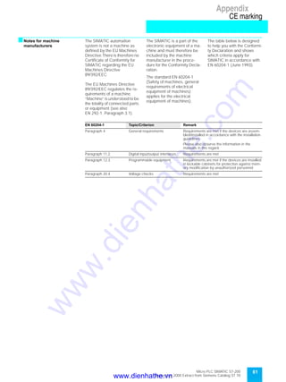 Micro PLC SIMATIC S7-200
September 2000 Extract from Siemens Catalog ST 70
61
Appendix
CE marking
sNotes for machine
manufacturers
The SIMATIC automation
system is not a machine as
defined by the EU Machines
Directive.There is therefore no
Certificate of Conformity for
SIMATIC regarding the EU
Machines Directive
89/392/EEC.
The EU Machines Directive
89/392/EEC regulates the re-
quirements of a machine.
“Machine” is understood to be
the totality of connected parts
or equipment (see also
EN 292-1, Paragraph 3.1).
The SIMATIC is a part of the
electronic equipment of a ma-
chine and must therefore be
included by the machine
manufacturer in the proce-
dure for the Conformity Decla-
ration.
The standard EN 60204-1
(Safety of machines, general
requirements of electrical
equipment of machines)
applies for the electrical
equipment of machines).
The table below is designed
to help you with the Conformi-
ty Declaration and shows
which criteria apply for
SIMATIC in accordance with
EN 60204-1 (June 1993):
EN 60204-1 Topic/Criterion Remark
Paragraph 4 General requirements Requirements are met if the devices are assem-
bled/installed in accordance with the installation
guidelines
Please also observe the information in the
manuals in this regard
Paragraph 11.2 Digital input/output interfaces Requirements are met
Paragraph 12.3 Programmable equipment Requirements are met if the devices are installed
in lockable cabinets for protection against mem-
ory modification by unauthorized personnel
Paragraph 20.4 Voltage checks Requirements are met
www.dienhathe.vn
www.dienhathe.com
 