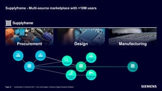 Supplyframe - Multi-source marketplace with >10M users
Page 14
Part search
Part model Part model
Simulation
(DFM)
Manufacturing
hand-off
Promote Simulation
Part model
Procurement Design Manufacturing
Unrestricted | © Siemens 2021 | Tony Hemmelgarn | Siemens Digital Industries Software
Pricing and
quoting
 
