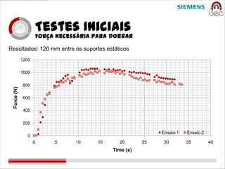 Testes Iniciais
                    Força necessária para dobrar
Resultados: 120 mm entre os suportes estáticos
             1200

             1000

             800
 Force (N)




             600

             400

             200

                                                          Ensaio 1   Ensaio 2
               0
                    0    5     10    15     20       25    30        35         40
                                          Time (s)
 
