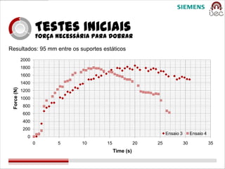 Testes Iniciais
                    Força necessária para dobrar
Resultados: 95 mm entre os suportes estáticos
             2000
             1800
             1600
             1400
 Force (N)




             1200
             1000
             800
             600
             400
             200
                                                                  Ensaio 3        Ensaio 4
               0
                    0     5      10     15              20   25              30              35
                                             Time (s)
 