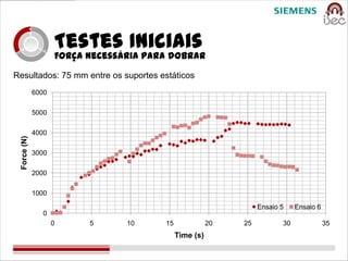 Testes Iniciais
                    Força necessária para dobrar
Resultados: 75 mm entre os suportes estáticos
             6000

             5000

             4000
 Force (N)




             3000

             2000

             1000

                                                                  Ensaio 5    Ensaio 6
               0
                    0     5      10     15              20   25          30              35
                                             Time (s)
 