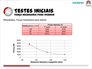 Testes Iniciais
              Força necessária para dobrar
Resultados: Força necessária para dobrar

                                                       Força máxima (N)
                            Distância b.s. (mm)
                                                  1º teste          2º teste
                                   120             1060               1030
                                   95              1850               1800
                                   70              4510               4810


                    6000
                    5000
        Force (N)




                    4000
                    3000
                    2000
                    1000
                      0
                           60              80          100              120
                                     Distance between supports (mm)
 