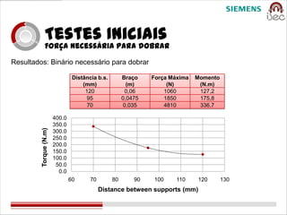 Testes Iniciais
              Força necessária para dobrar
Resultados: Binário necessário para dobrar

                                 Distância b.s.        Braço    Força Máxima   Momento
                                     (mm)                (m)         (N)        (N.m)
                                      120               0,06        1060        127,2
                                       95              0,0475       1850        175,8
                                       70              0,035        4810        336,7

                        400.0
                        350.0
         Torque (N.m)




                        300.0
                        250.0
                        200.0
                        150.0
                        100.0
                         50.0
                          0.0
                                60      70        80       90   100     110    120       130
                                             Distance between supports (mm)
 