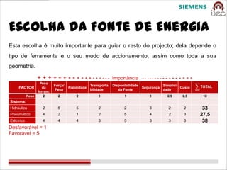 Escolha da Fonte de Energia
Esta escolha é muito importante para guiar o resto do projecto; dela depende o
tipo de ferramenta e o seu modo de accionamento, assim como toda a sua
geometria.

                   + + + + + + + + + + + + ++++++                Importância       ---   ------   ------      ---
                    Peso
                             Força/                 Transporta   Disponibilidade                  Simplici
     FACTOR           da              Fiabilidade                                  Segurança                 Custo
                             Peso                   bilidade        da Fonte                      dade
                   ferram.
            Peso       2       2          2             1              1                  1         0,5       0,5     10
Sistema:
Hidráulico           2         5          5             2              2                 3           2        2       33
Pneumático           4         2          1             2              5                 4           2        3      27,5
Eléctrico            4         4          4             3              5                 3           3        3       38
Desfavorável = 1
Favorável = 5
 