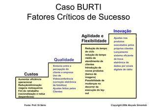 Caso BURTI
       Fatores Críticos de Sucesso
                                                                          Inovação
                                                    Agilidade e           Ajustes nos
                                                    Flexibilidade         produtos
                                                                          executados pelos
                                                     Redução do tempo     próprios clientes
                                                     de ciclo             Lançamento
                                                     redução do tempo     sistema eficiente
                                                     médio de             de troca
                              Qualidade              atendimento de
                                                                          eletrônica de
                                                     clientes
                             Sintonia entre a                             dados por sinais
                                                     Introdução de
                             percepção do                                 digitais de rádio
                                                     novos produtos
                             cliente e empresa
     Custos                  Uso de
                                                     (banco de
                                                     imagens)
Aumentar eficiência          Videoconferência
                                                     Possibilidade de
operacional                  (correção eletrônica
                                                     mudanças no
Redução/eliminação           de fotolitos)
viagens motoqueiros                                  decorrer da
                             Ajustes feitos pelos
Fim do retrabalho                                    execução do lay-
                             Clientes
(racionalização e reduz                              out
desperdícios)


          Fonte :
     Fonte: Prof. Di Sério                                              Copyright,2006 Moysés Simantob
 
